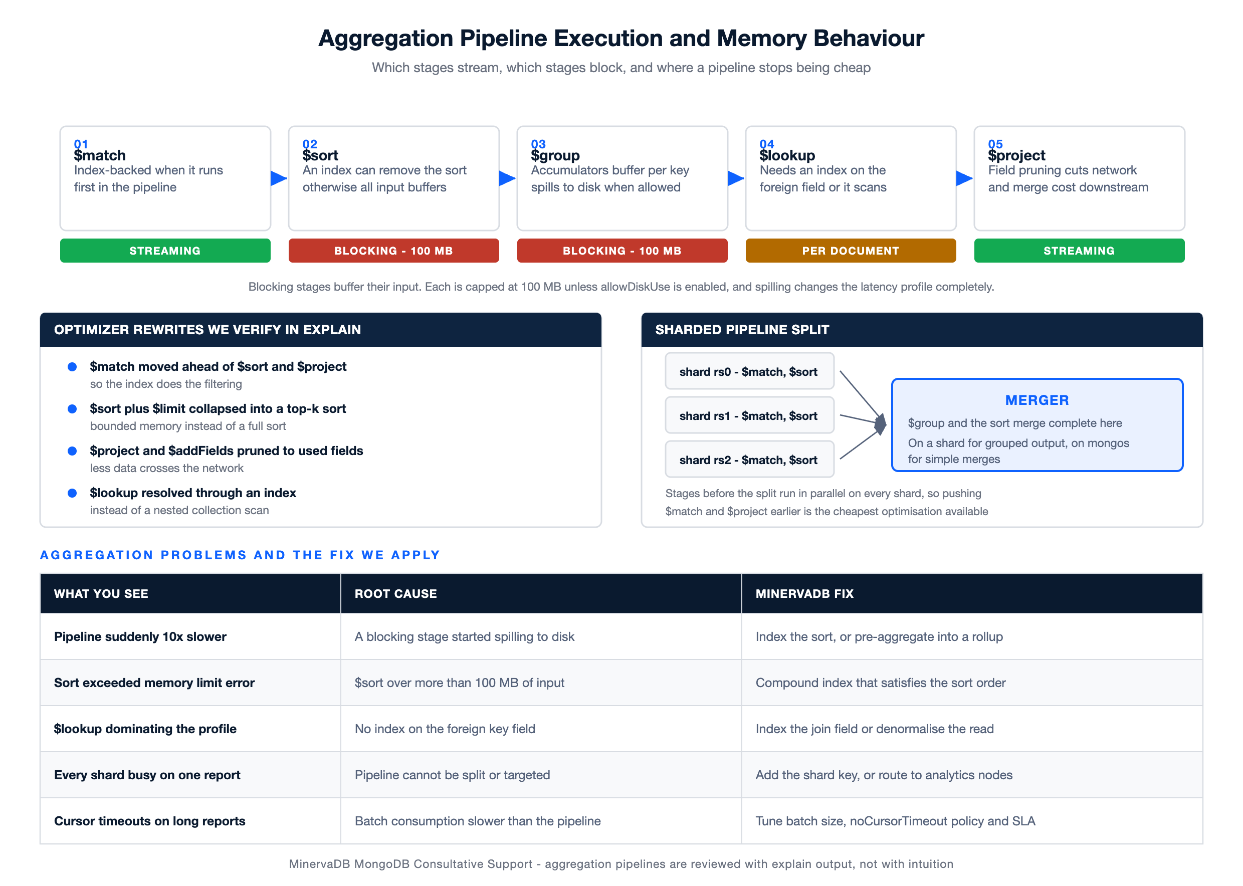 MongoDB Consultative Support diagram of aggregation pipeline stages, blocking versus streaming behaviour, optimizer rewrites and the sharded pipeline split