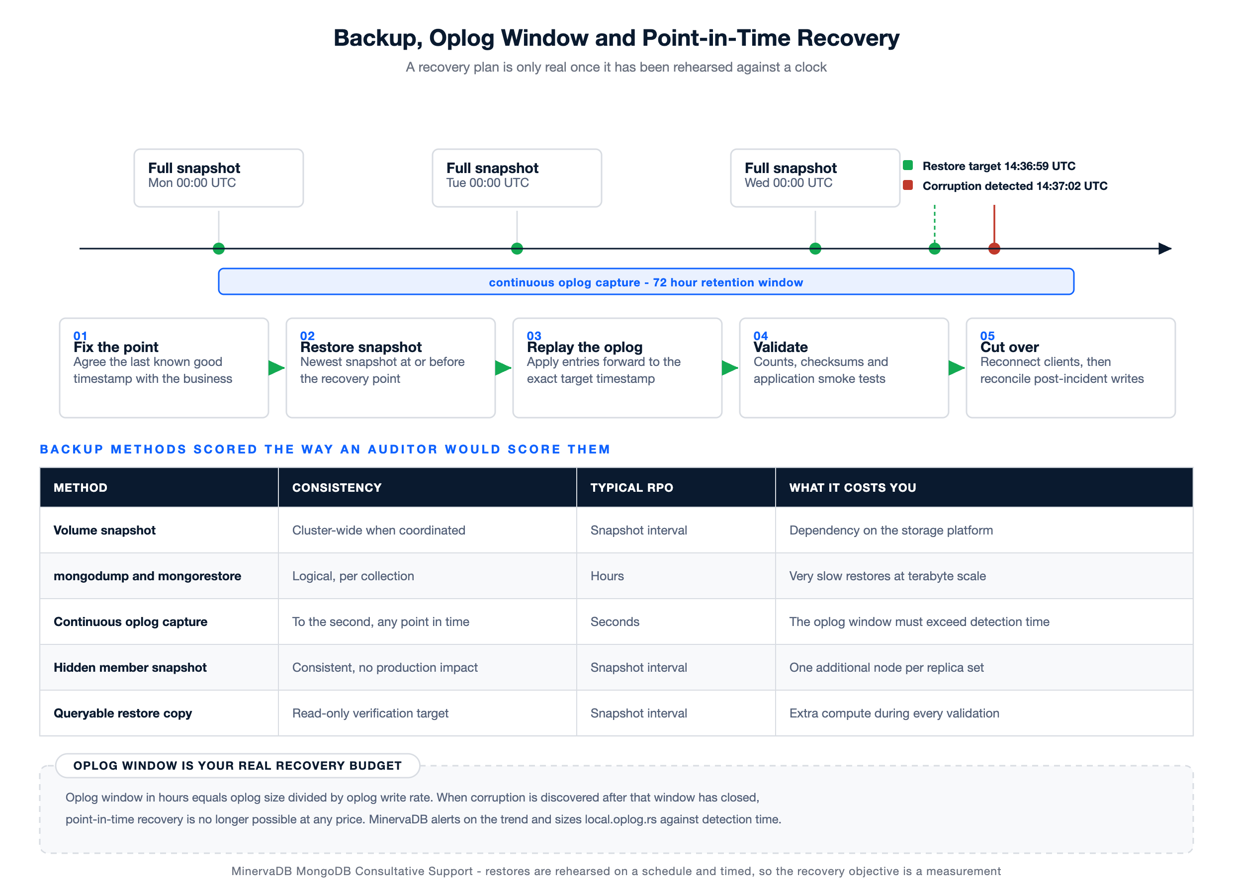 MongoDB Consultative Support diagram of snapshot and oplog based point-in-time recovery, the five step restore sequence and a comparison of backup methods