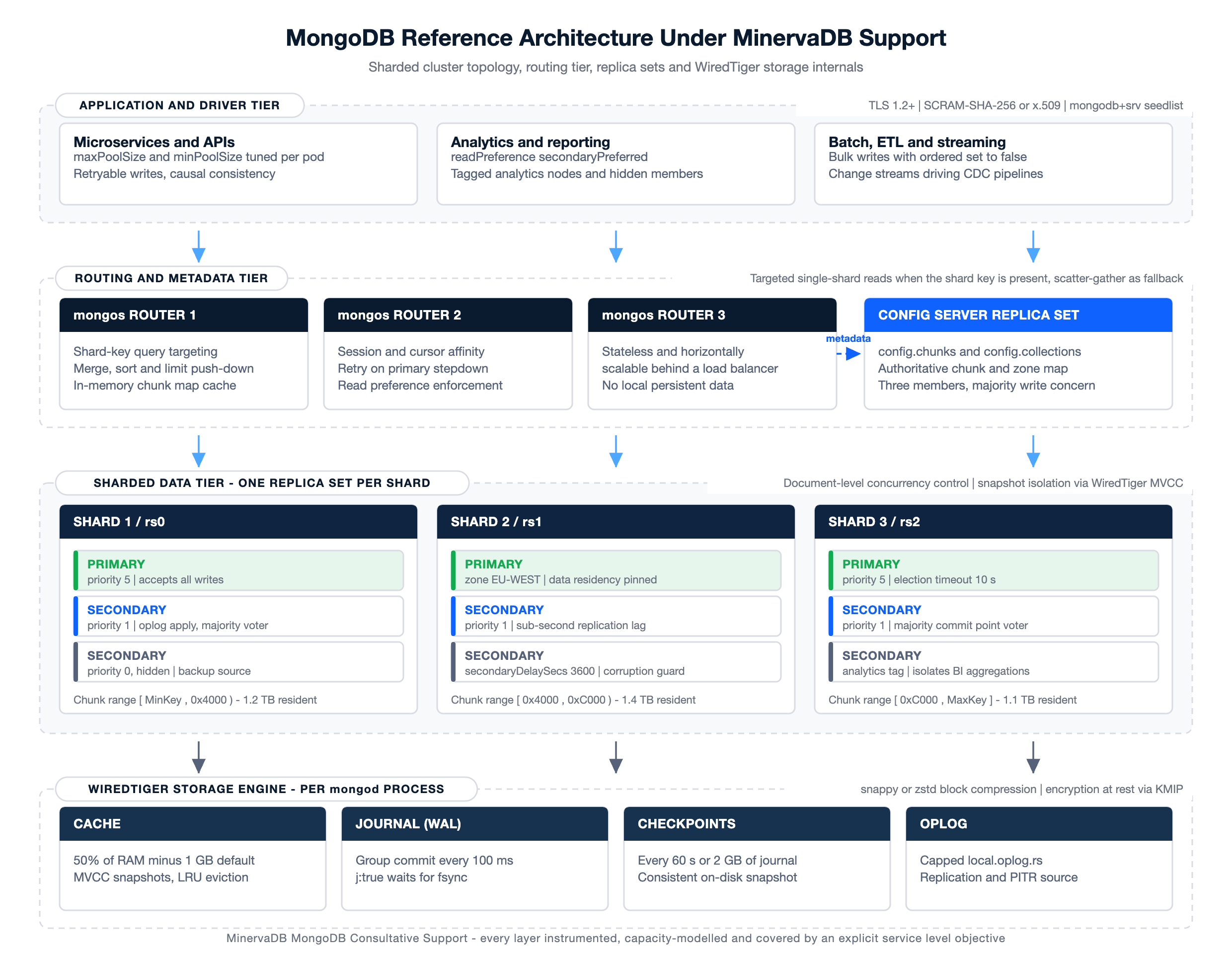 MongoDB Consultative Support reference architecture showing driver tier, mongos routers, config server replica set, sharded replica sets and WiredTiger storage engine