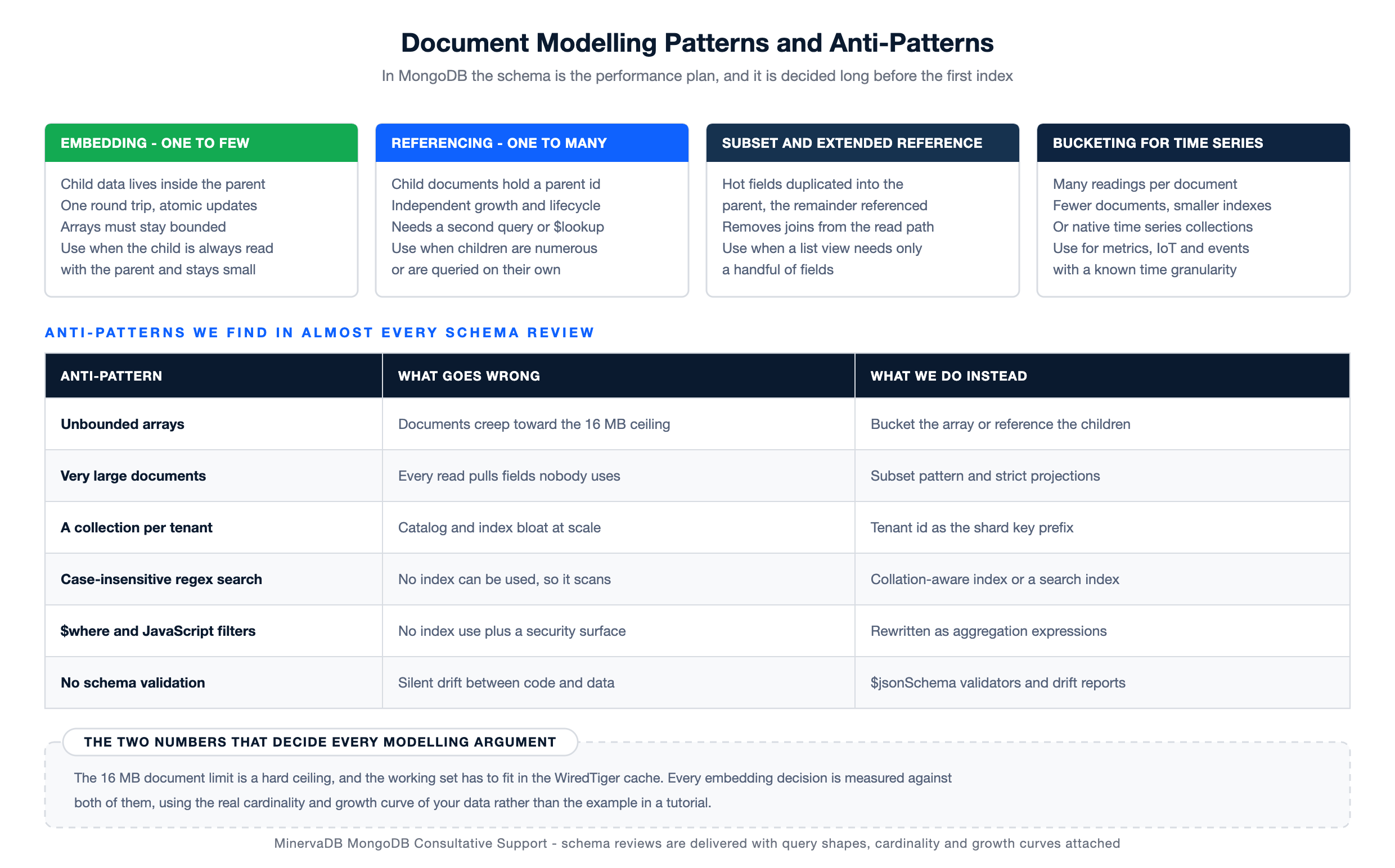 MongoDB Consultative Support diagram of document modelling patterns including embedding, referencing, subset and bucketing, with the anti-patterns found in schema reviews