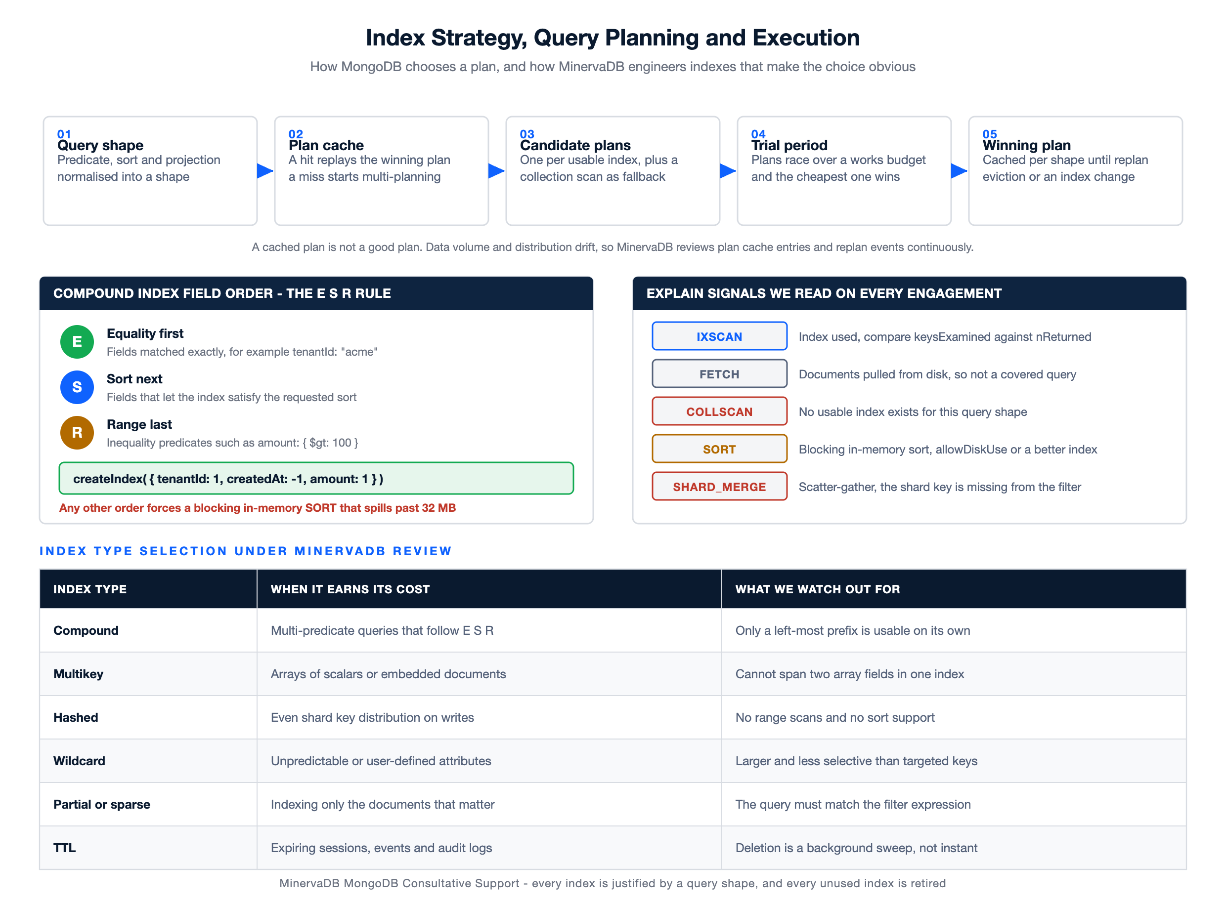 MongoDB Consultative Support diagram of the query planner pipeline, the E S R compound index rule, explain plan signals and index type selection