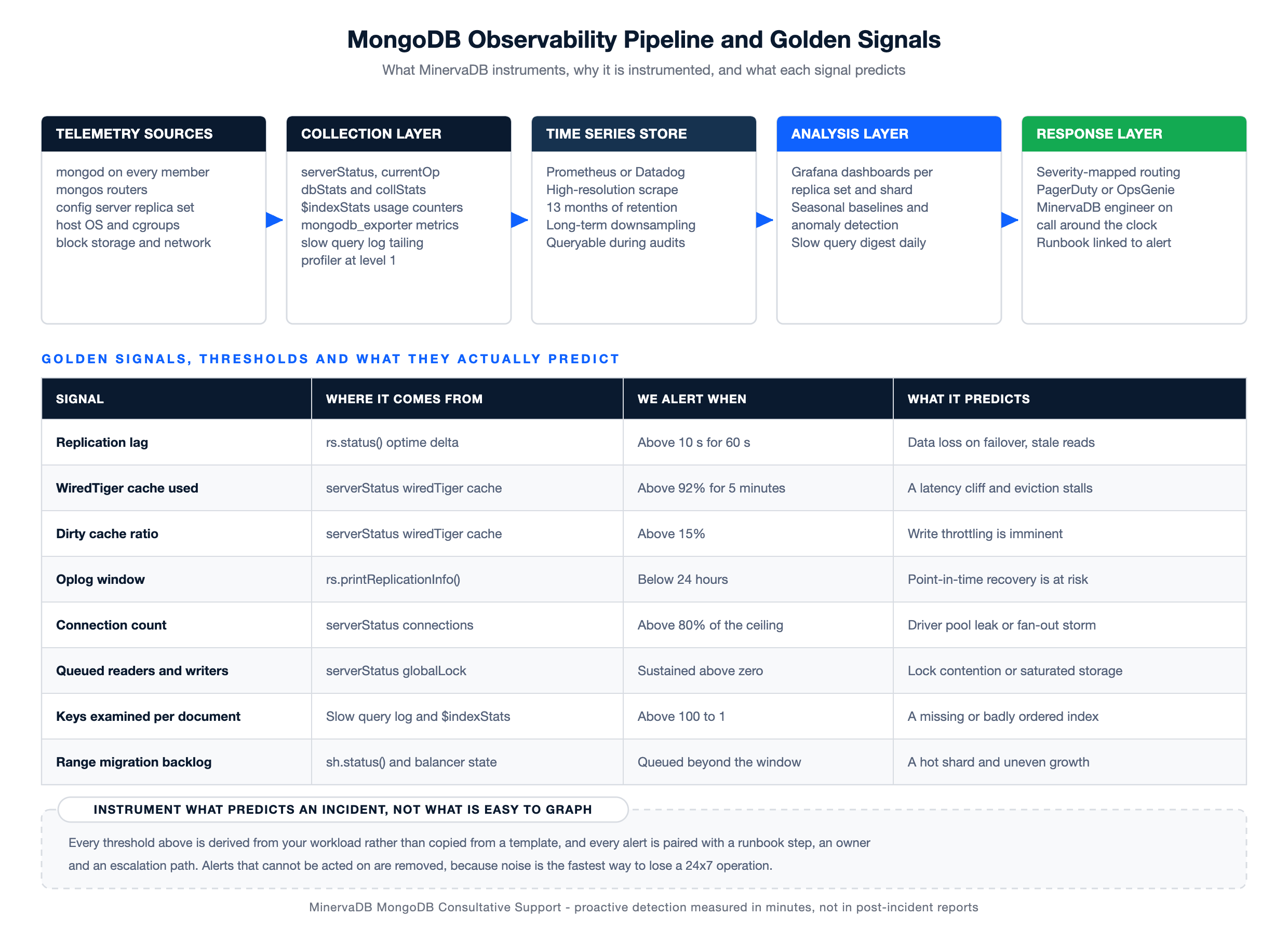 MongoDB Consultative Support diagram of the observability pipeline from telemetry sources to on-call response, with golden signal thresholds and what each predicts