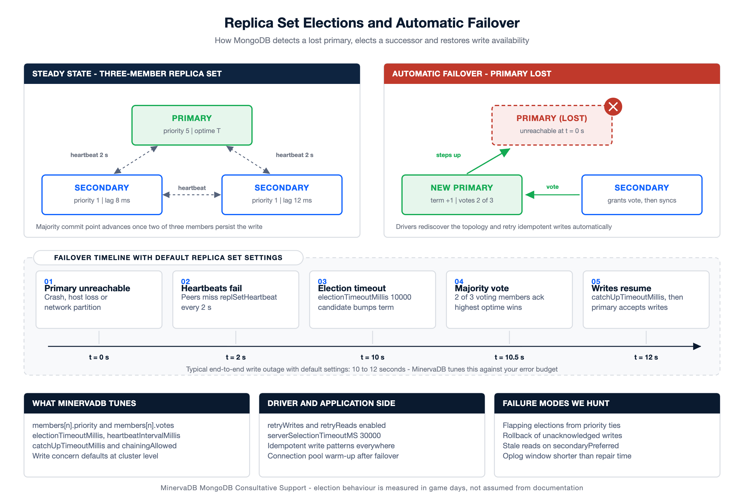 MongoDB Consultative Support diagram of replica set heartbeats, election timeout, majority voting and the failover timeline that restores write availability