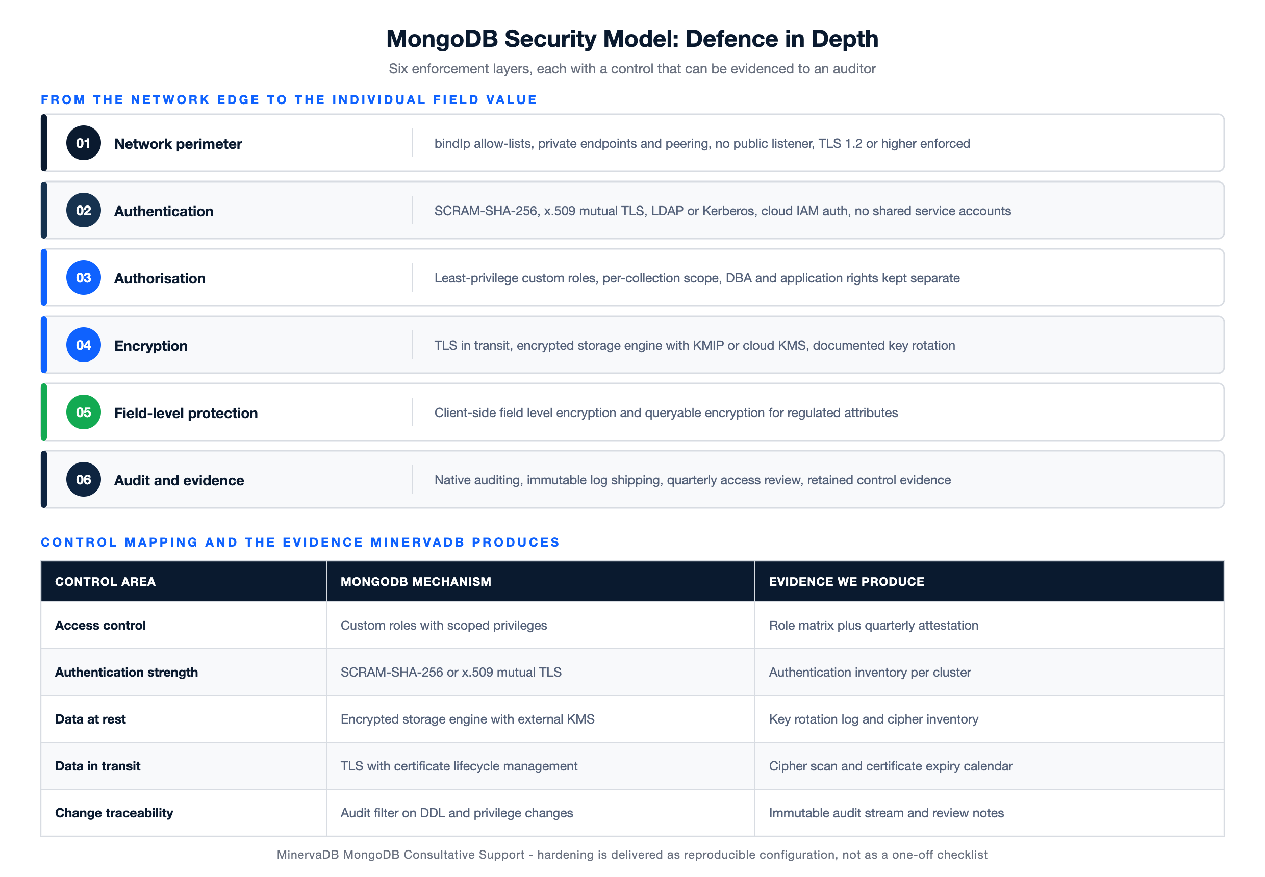 MongoDB Consultative Support diagram of six security enforcement layers from network perimeter to field level encryption with the control evidence produced
