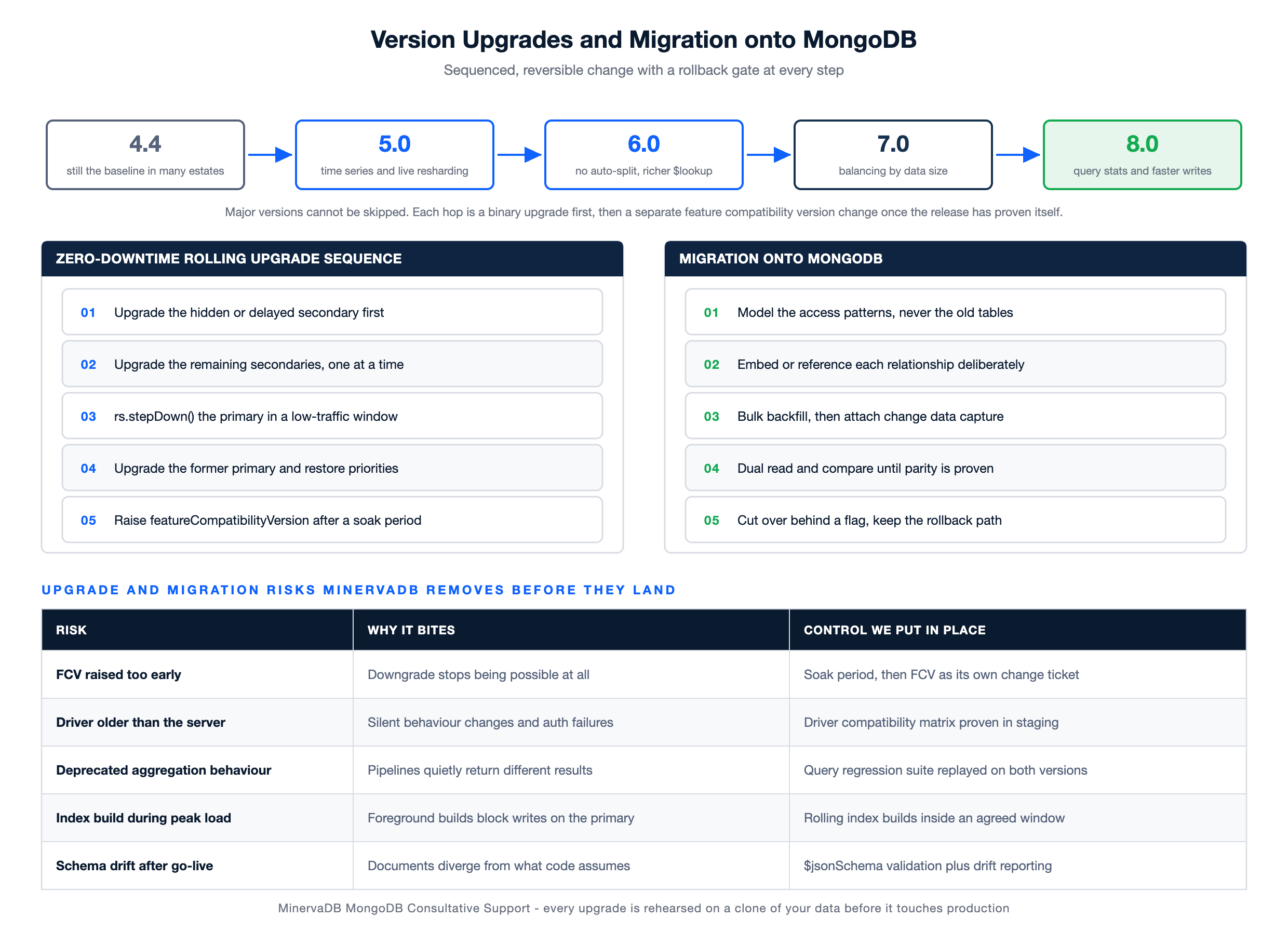 MongoDB Consultative Support diagram of major version upgrade lanes, the rolling upgrade sequence, migration onto MongoDB and the risks controlled at each step