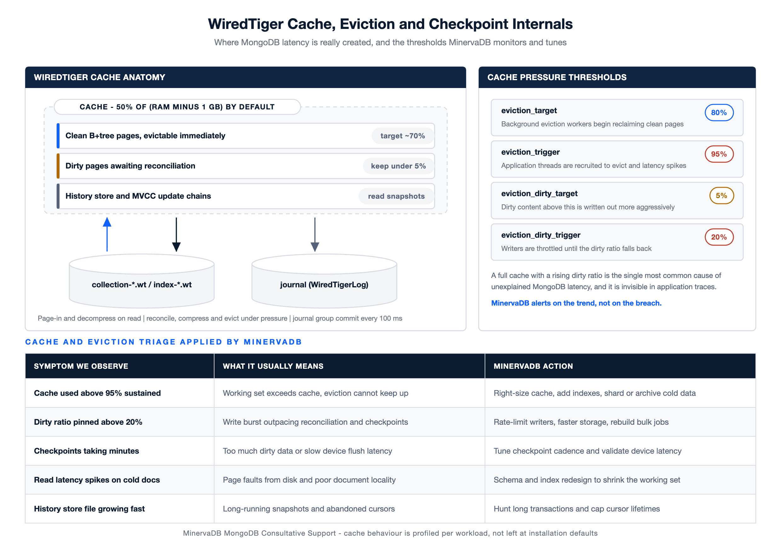 MongoDB Consultative Support diagram of WiredTiger cache anatomy, eviction thresholds, checkpoints and the triage MinervaDB applies to cache pressure