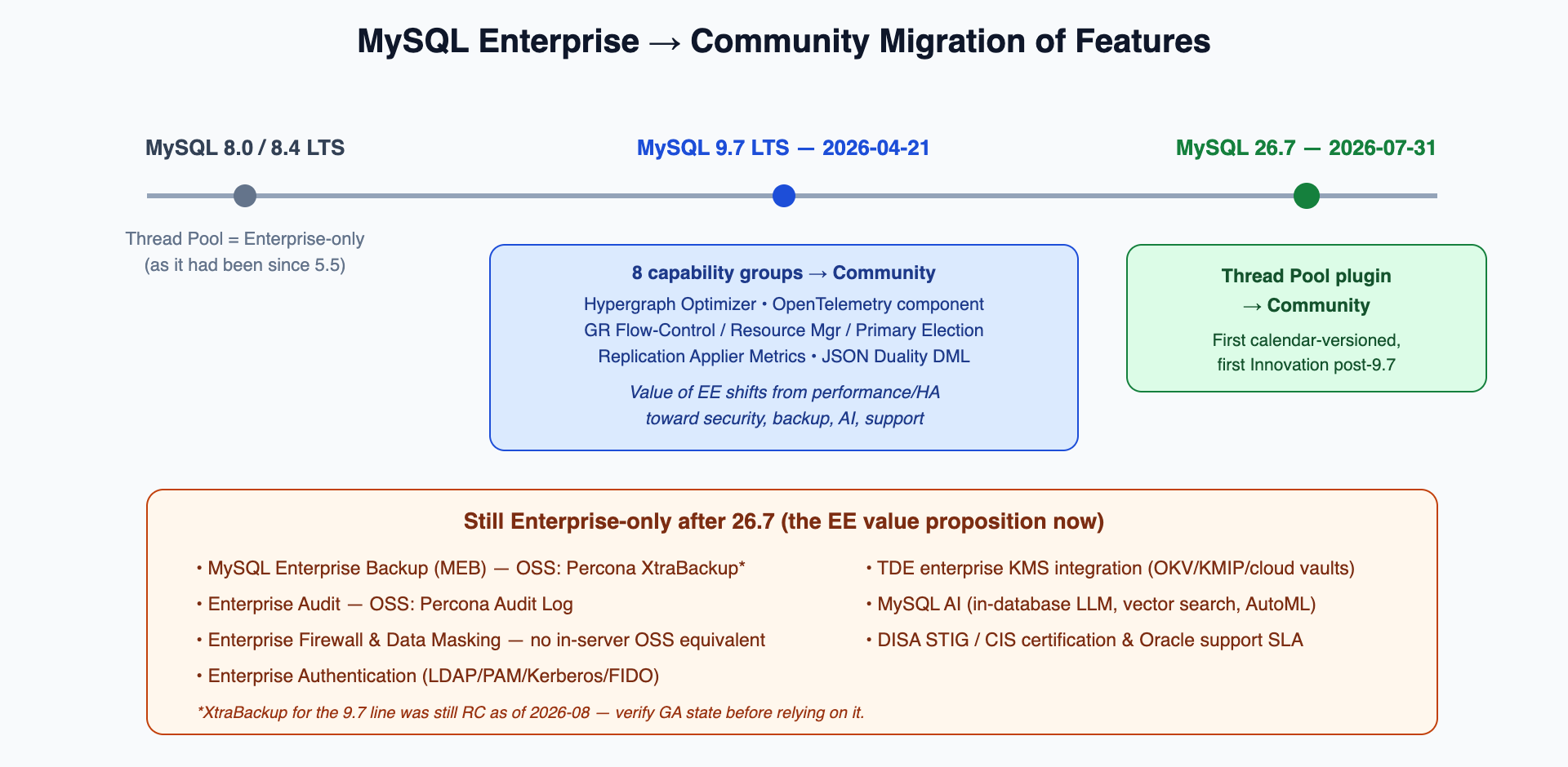 Timeline of MySQL Enterprise to Community feature migration: 9.7 LTS moved eight capability groups and MySQL 26.7 moved the Thread Pool plugin to Community edition