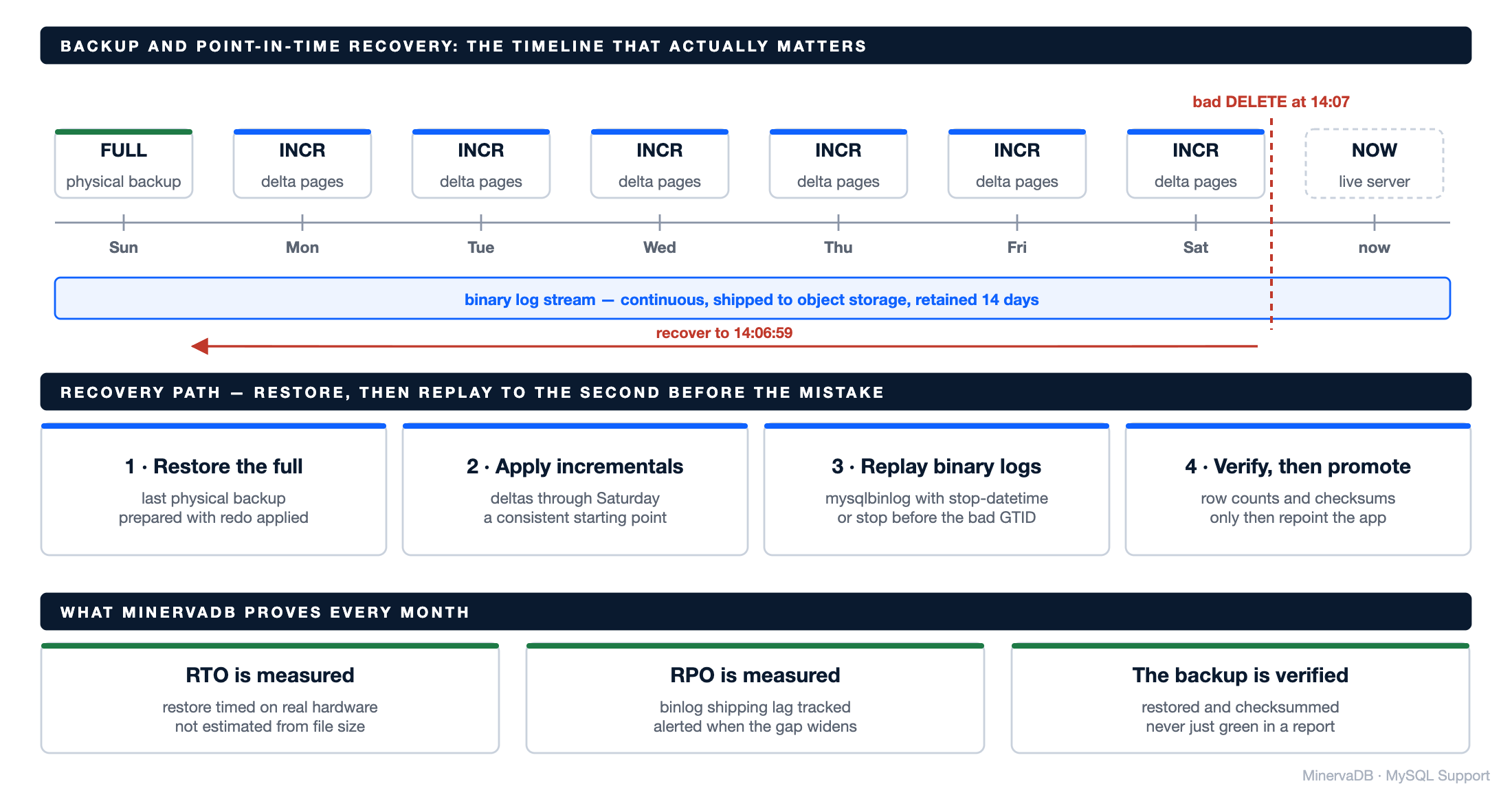 MySQL Support backup and point-in-time recovery timeline showing a weekly full backup, daily incrementals, a continuous binary log stream, and the four-step recovery path that replays binlogs to the second before a bad DELETE