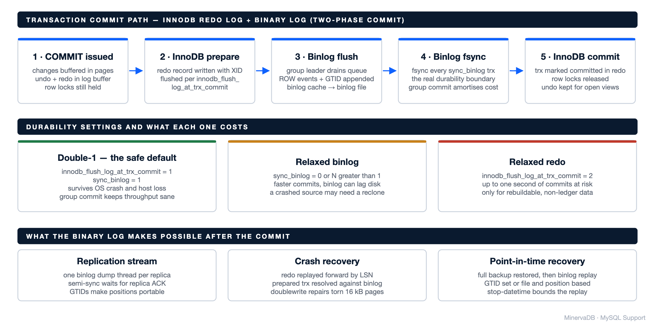 MySQL Support diagram of the transaction commit path showing InnoDB redo log prepare, binary log flush and fsync stages, InnoDB commit, durability settings, and replication, crash recovery and point-in-time recovery