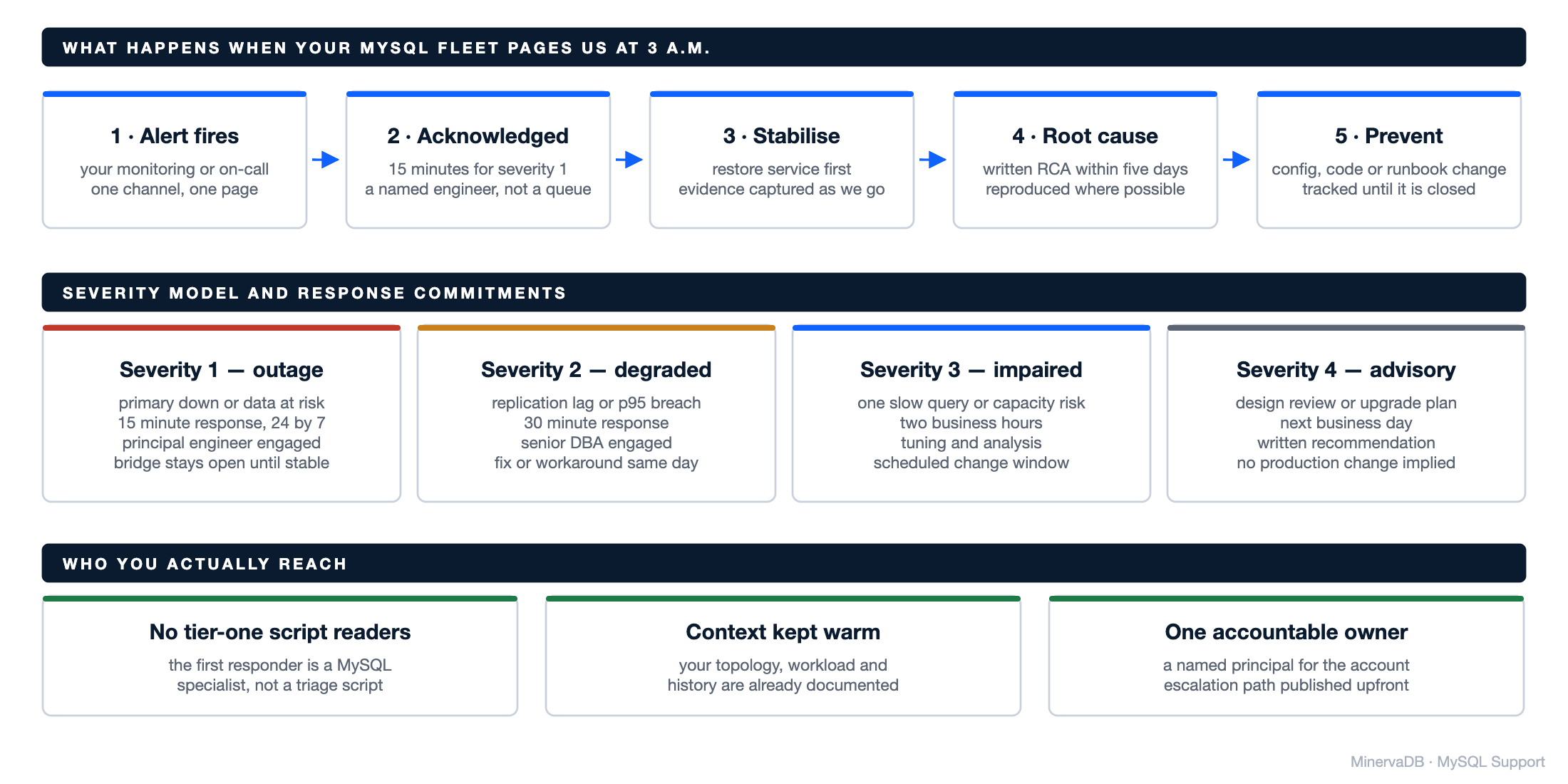 MySQL Support escalation diagram showing the incident flow from alert to prevention, the severity 1 to 4 response commitments, and the named principal engineer ownership model used by MinervaDB