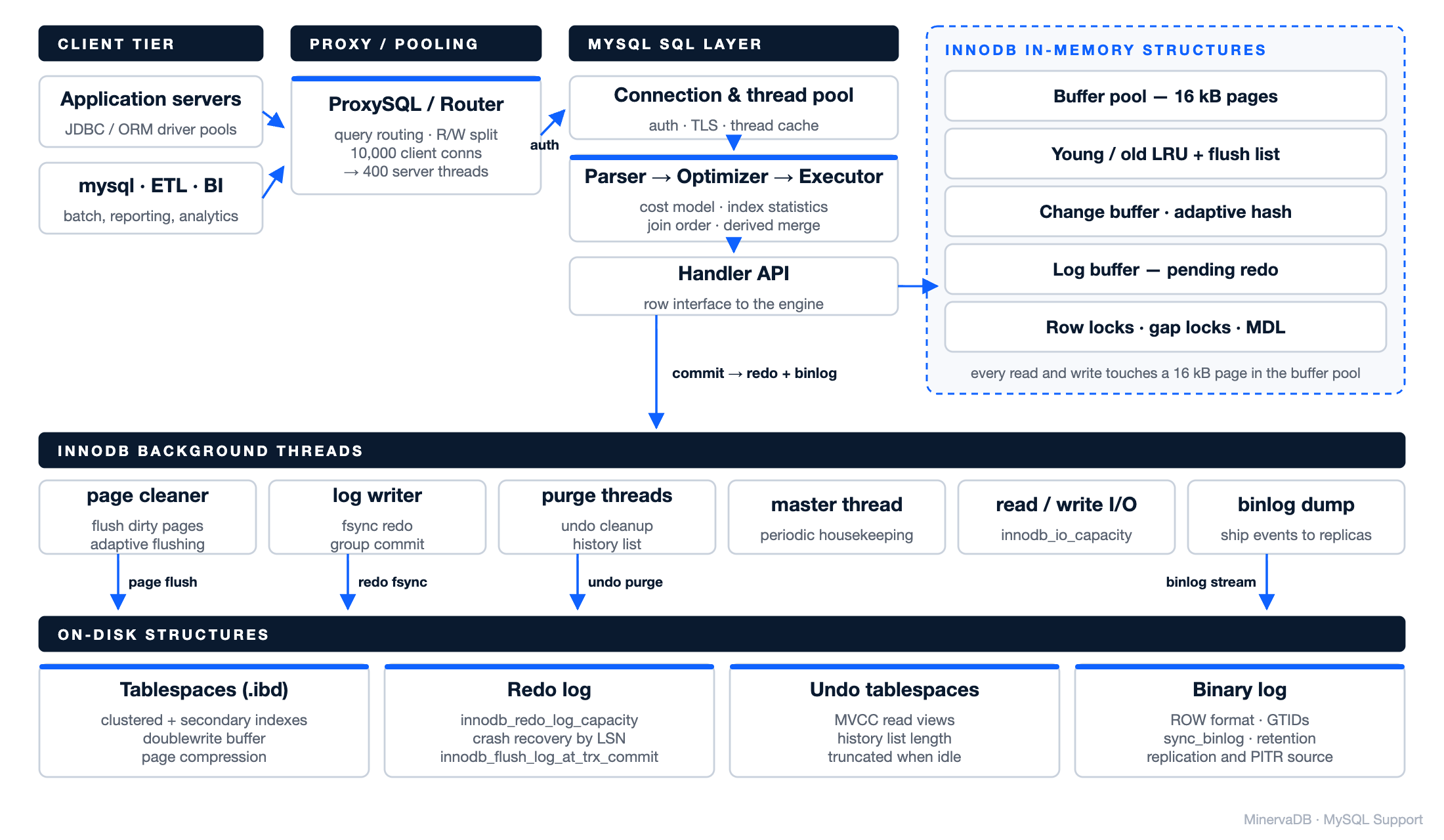 MySQL Support architecture diagram showing the connection and SQL layer, InnoDB buffer pool and in-memory structures, background threads, and tablespace, redo log, undo and binary log storage