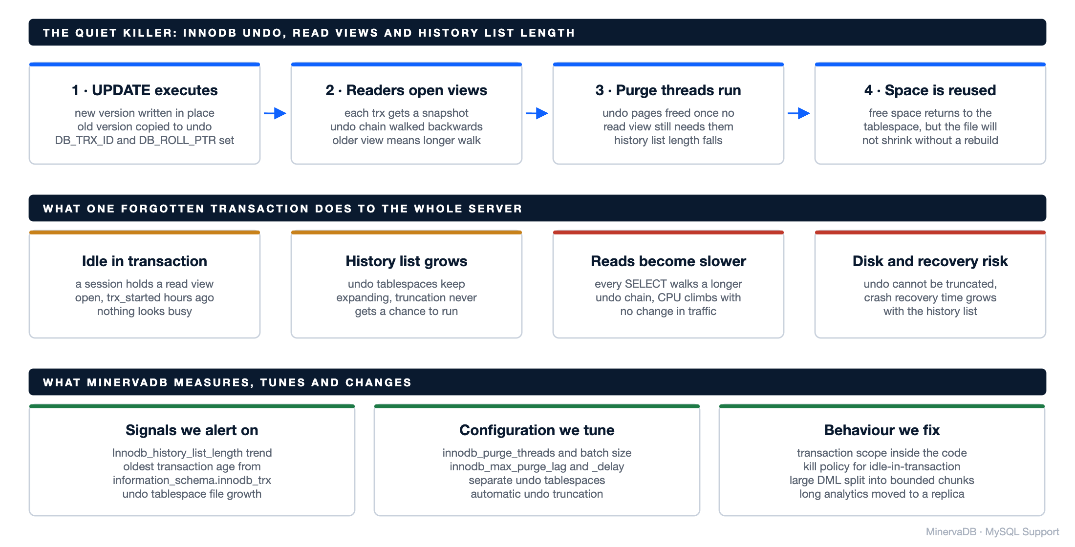 MySQL Support diagram of InnoDB undo and read views showing the row version lifecycle, how one long-running transaction grows the history list and slows reads, and the signals, configuration and code changes MinervaDB uses to fix it