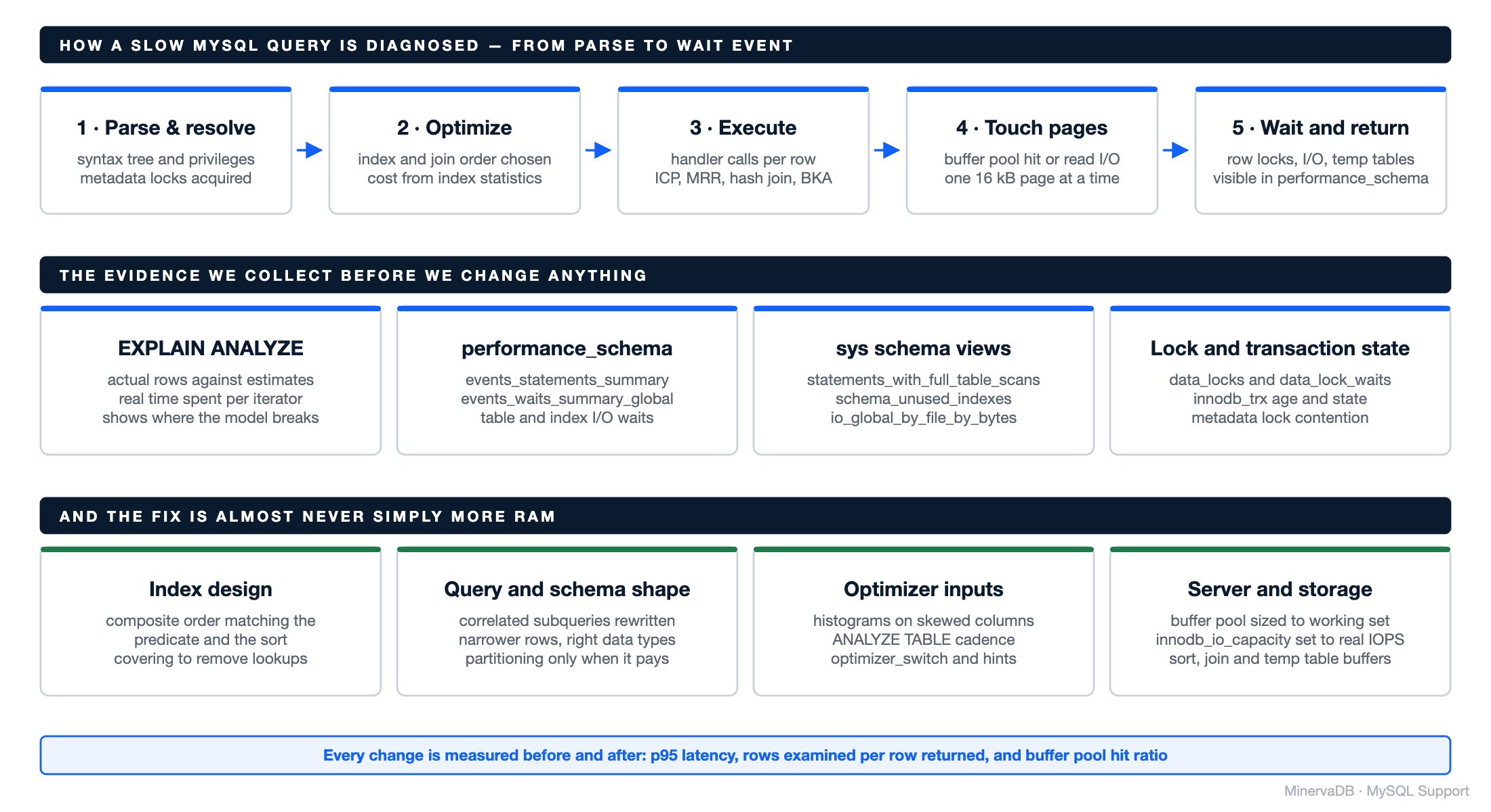 MySQL Support diagram of the query lifecycle from parse and optimize through page access and wait events, the diagnostic evidence collected from EXPLAIN ANALYZE, performance_schema and sys views, and the index, query, optimizer and storage fixes applied
