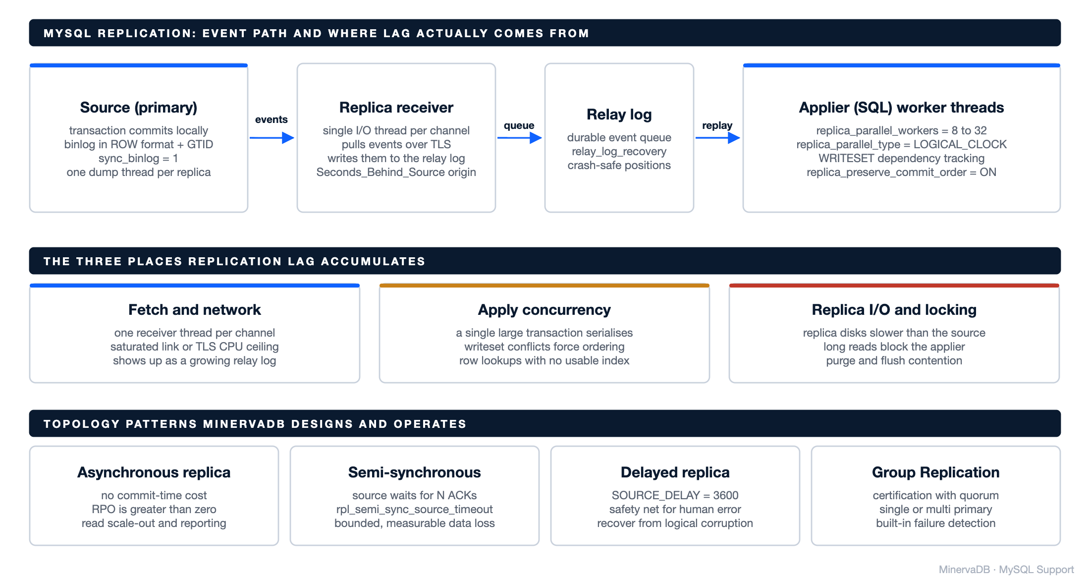 MySQL Support replication diagram showing the source binlog dump thread, replica receiver, relay log and parallel applier workers, the three sources of replication lag, and asynchronous, semi-synchronous, delayed and Group Replication topologies