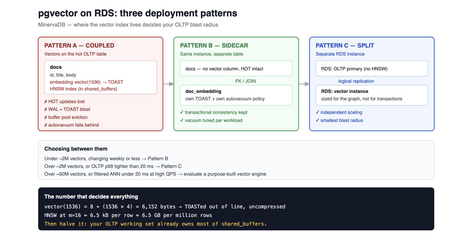 pgvector on RDS deployment patterns diagram comparing coupled, sidecar and split architectures with HNSW memory sizing