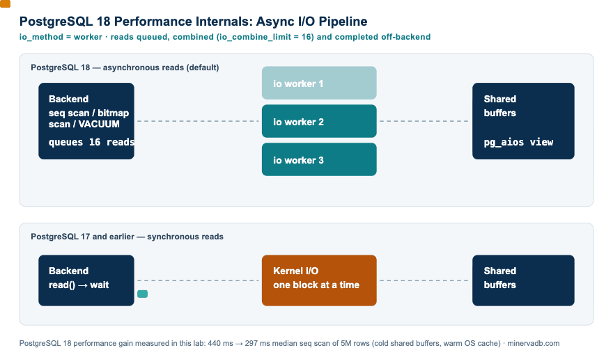 PostgreSQL 18 performance internals: animated diagram of the asynchronous I/O pipeline with io_method worker