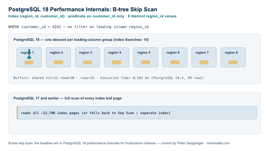 PostgreSQL 18 performance internals: animated diagram of B-tree skip scan on a multicolumn index