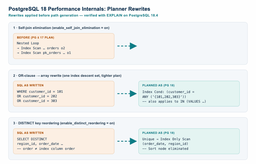 PostgreSQL 18 performance internals: animated diagram of planner rewrites — self-join elimination, OR to ANY, DISTINCT reordering