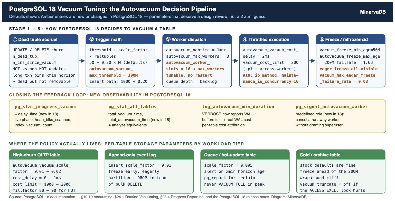 PostgreSQL 18 vacuum tuning diagram: the autovacuum decision pipeline from dead-tuple accrual through trigger math, worker dispatch, throttled execution and freezing, with new PostgreSQL 18 parameters and per-table policy tiers