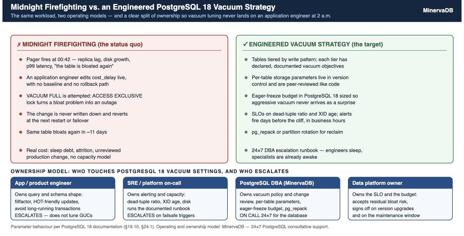 Midnight firefighting compared with an engineered PostgreSQL 18 vacuum tuning strategy, plus an ownership model showing which role touches autovacuum settings and which roles escalate