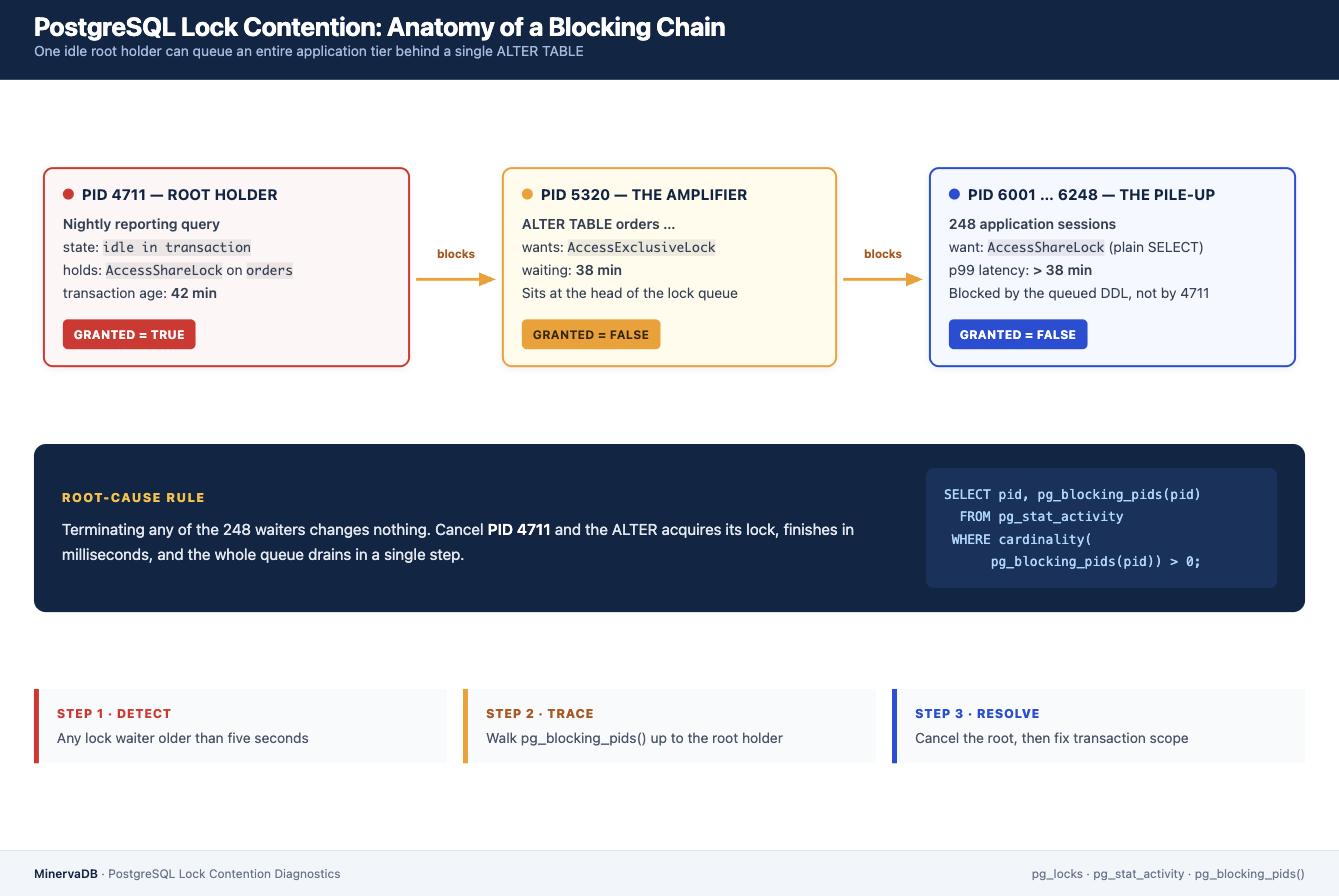 PostgreSQL lock contention blocking chain diagram: an idle-in-transaction root holder blocks an ALTER TABLE, which queues 248 application sessions