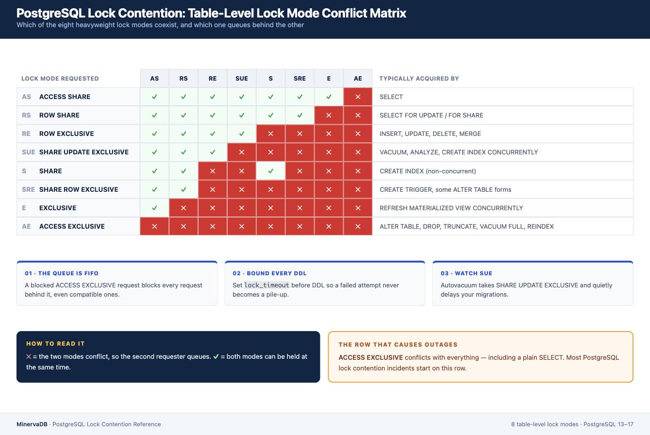 PostgreSQL lock contention conflict matrix showing which of the eight table-level lock modes conflict and which coexist