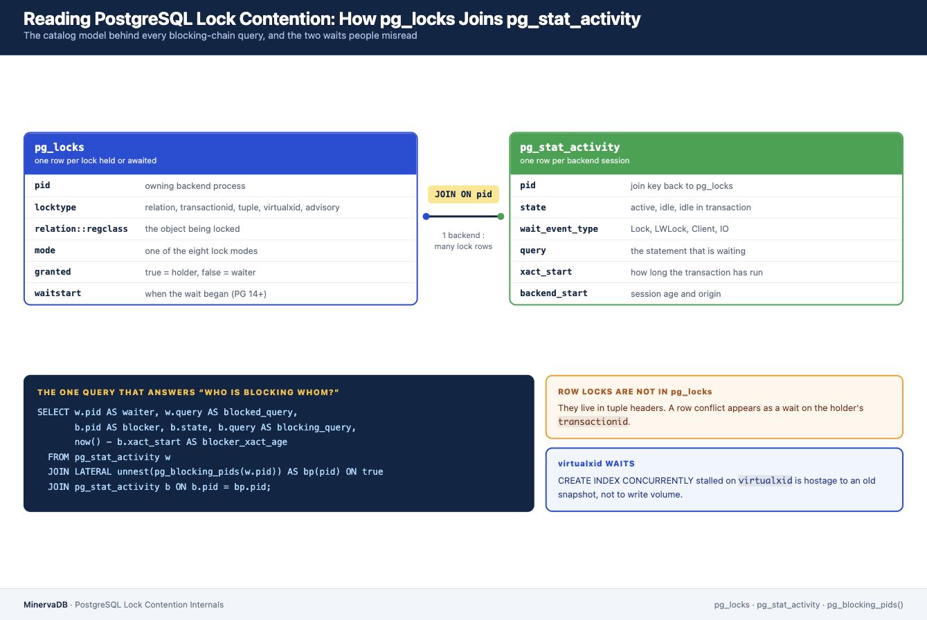 Diagram of PostgreSQL lock contention analysis showing how pg_locks joins pg_stat_activity on pid with pg_blocking_pids()