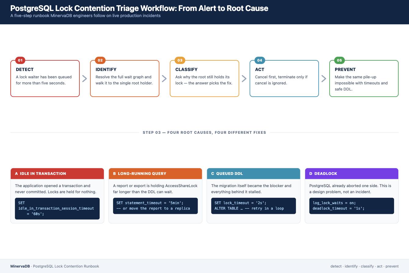 PostgreSQL lock contention triage workflow: detect, identify, classify, act and prevent, with four root causes and their fixes