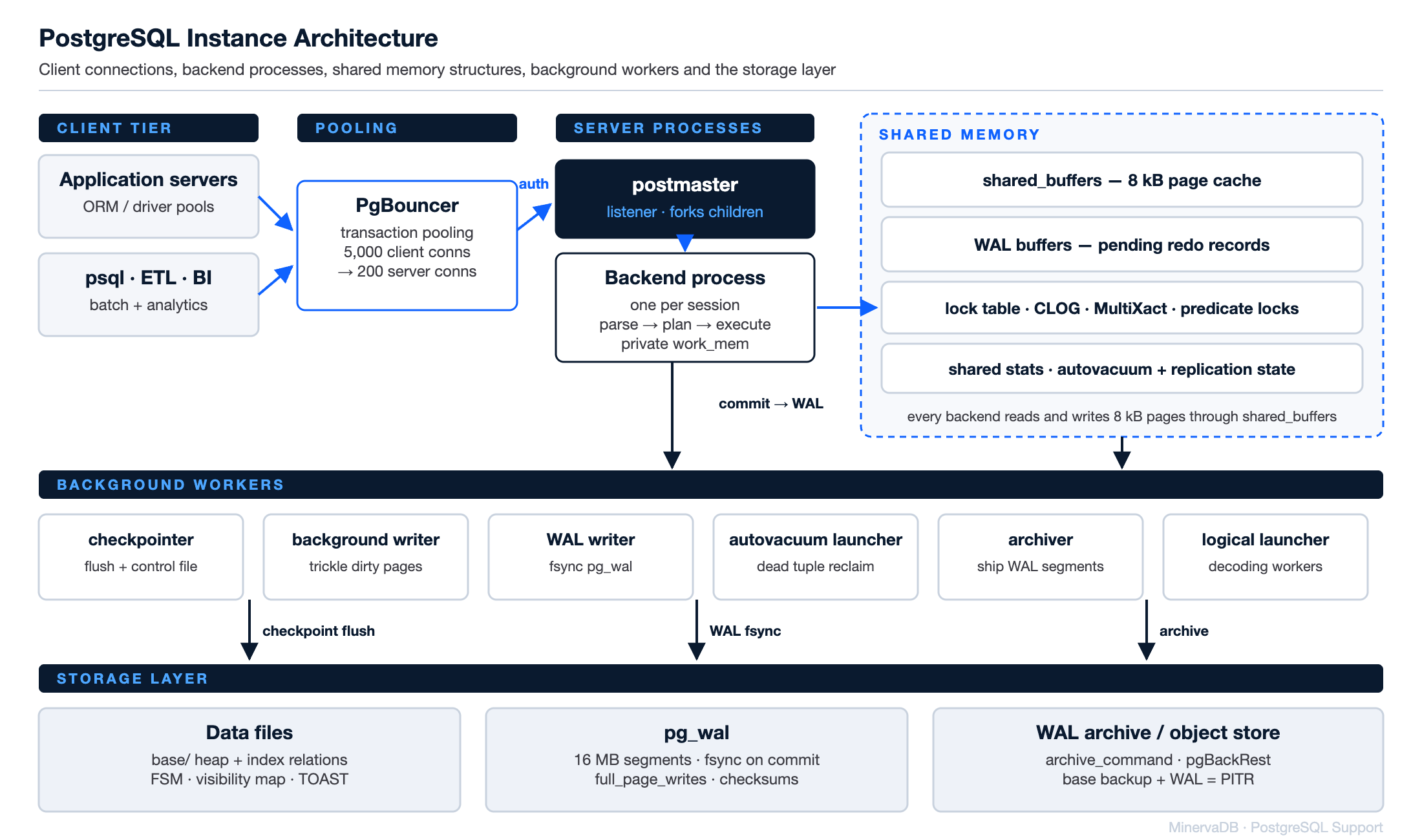 PostgreSQL Support architecture diagram showing postmaster, backend processes, shared_buffers, WAL buffers, background workers and pg_wal storage layers