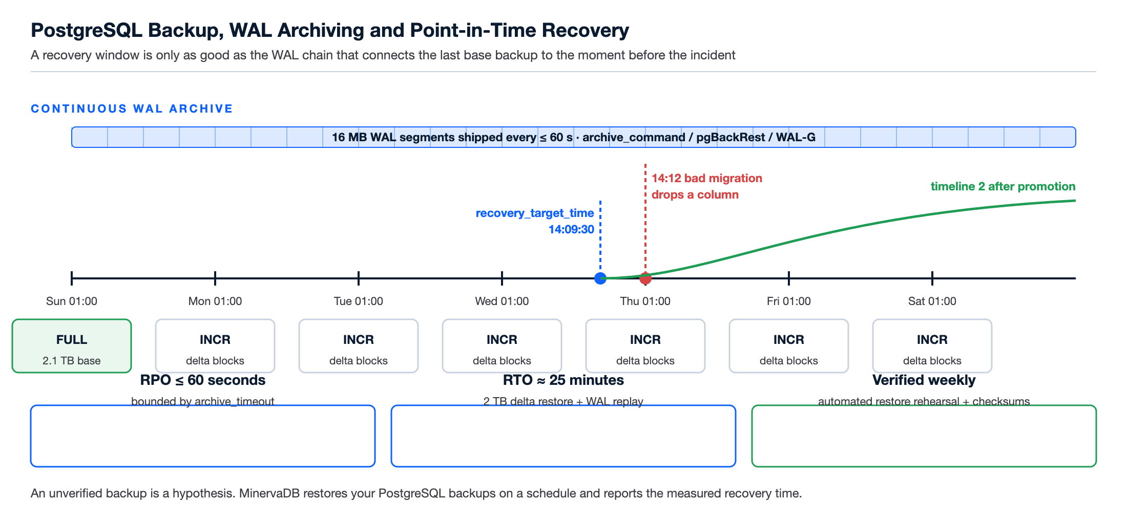 PostgreSQL Support backup and point-in-time recovery diagram showing base backups, continuous WAL archiving, recovery target time and timeline switch