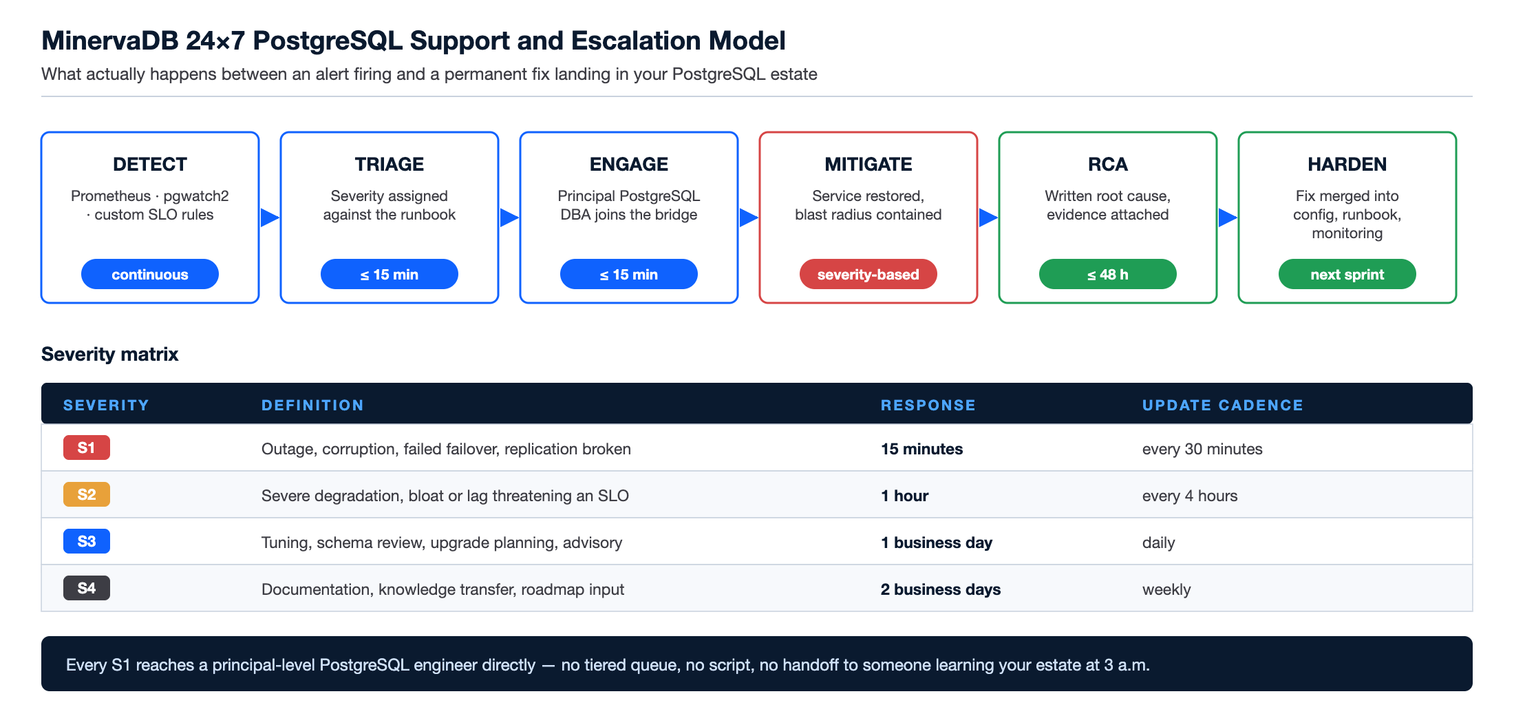 PostgreSQL Support escalation model diagram showing detect, triage, engage, mitigate, RCA and harden stages with an S1 to S4 severity response matrix