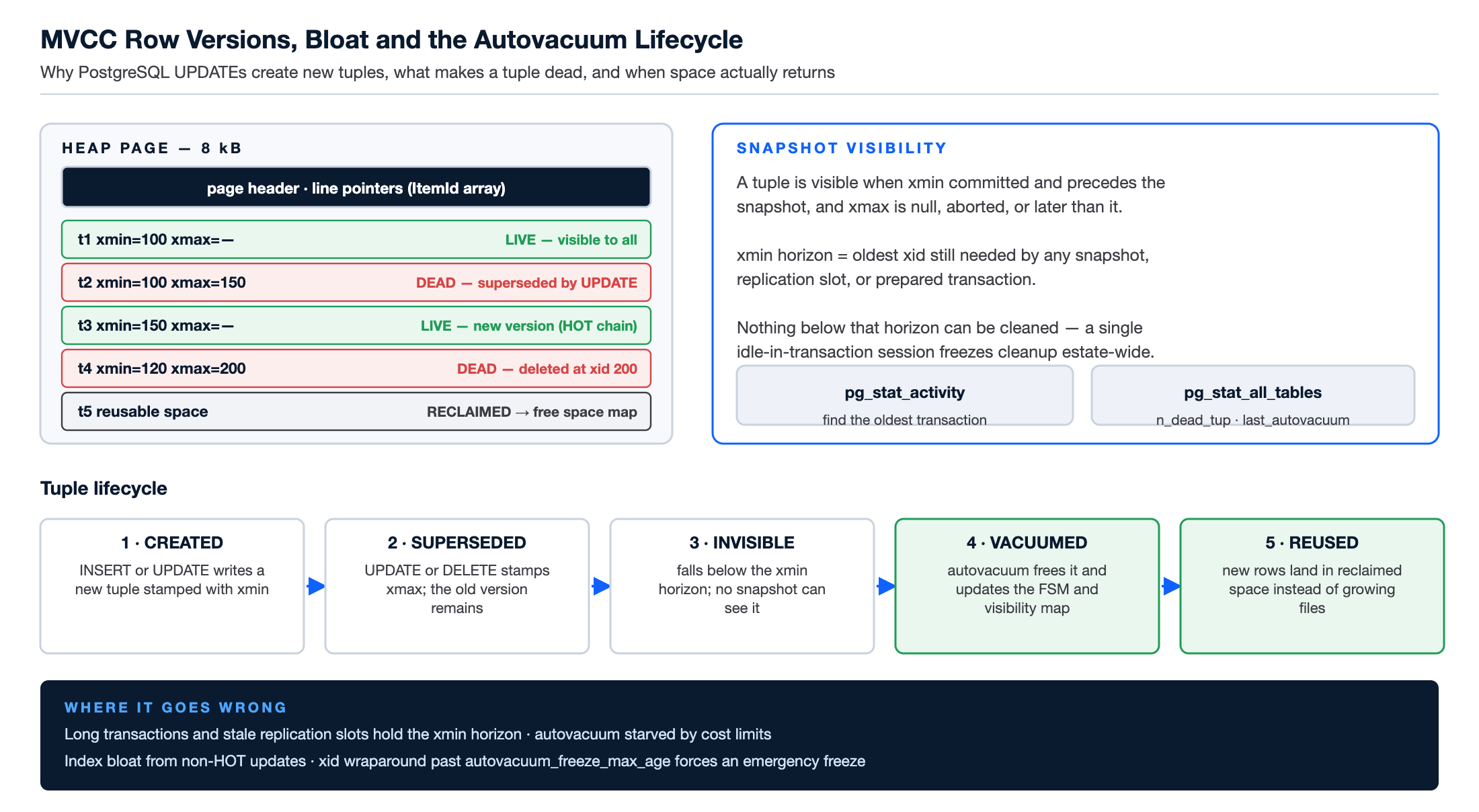 PostgreSQL Support diagram of MVCC row versions, dead tuples, xmin horizon and the autovacuum lifecycle that reclaims table bloat