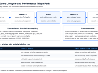PostgreSQL Support diagram of the query lifecycle from parse to execute with planner inputs, pg_stat_statements instrumentation and a wait event triage table