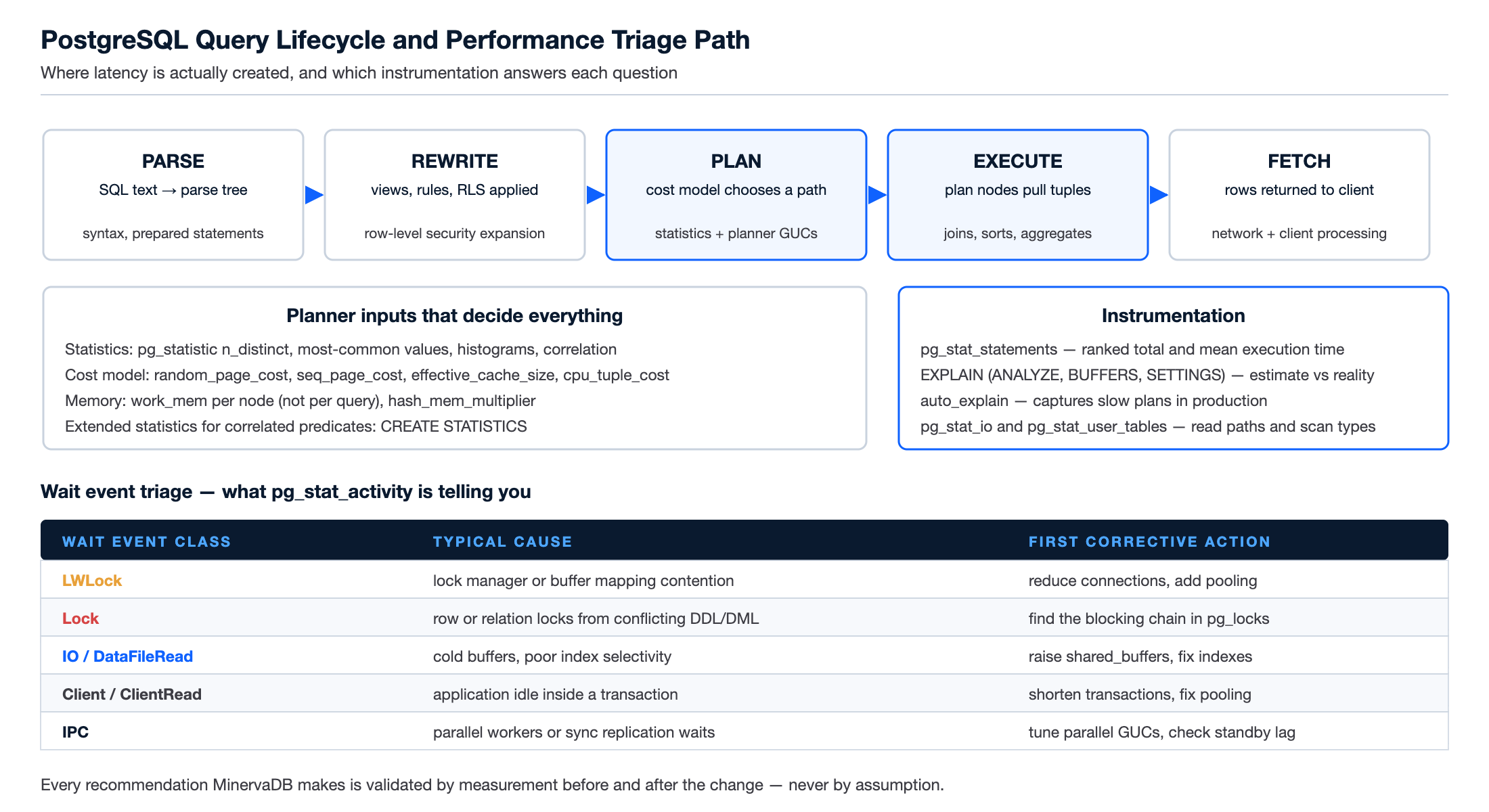 Optimizing SQLs in PostgreSQL 18.4 - query lifecycle and performance triage workflow
