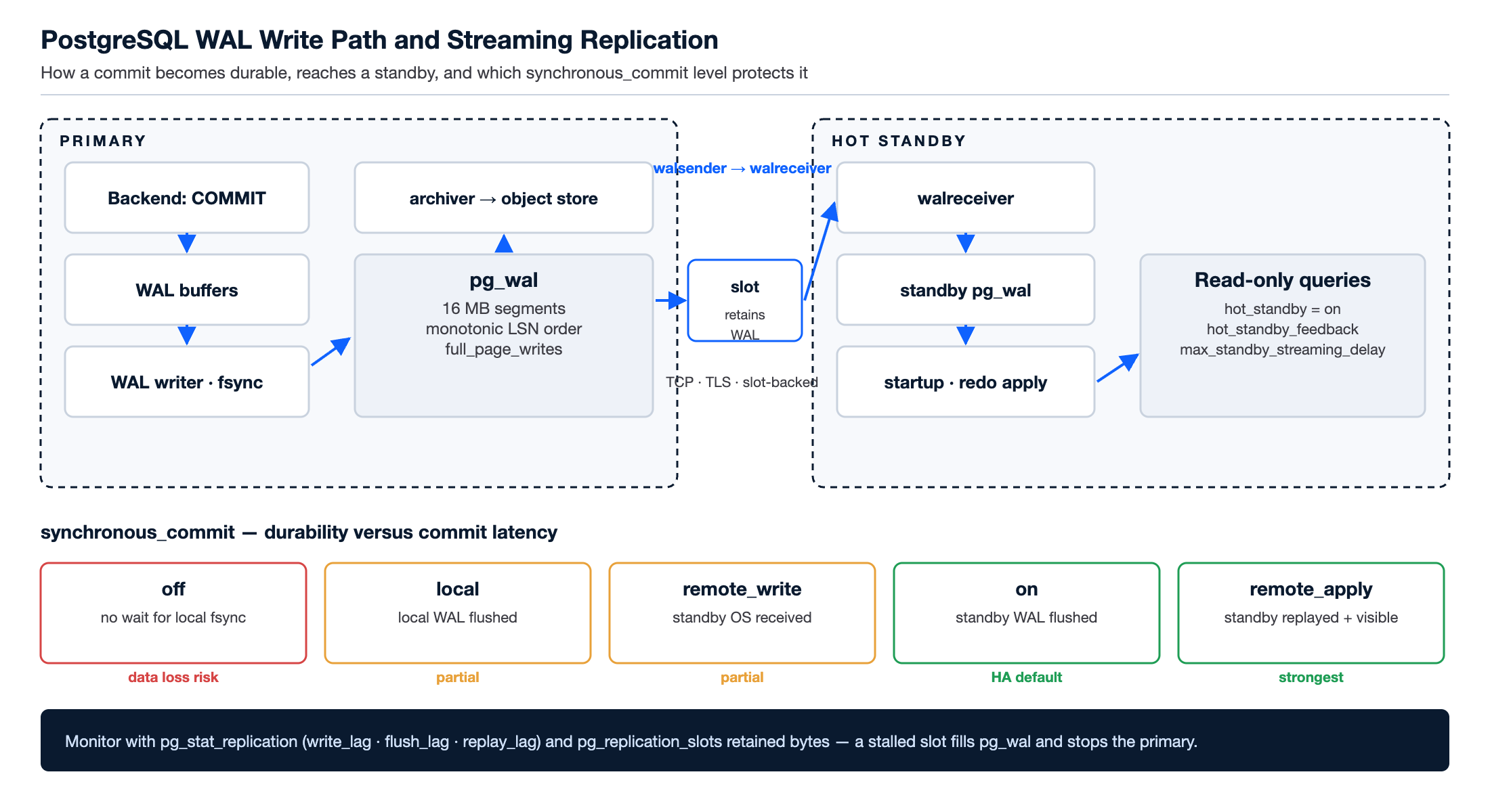 PostgreSQL Support diagram of WAL write path and streaming replication from primary pg_wal through walsender to standby walreceiver with synchronous_commit levels