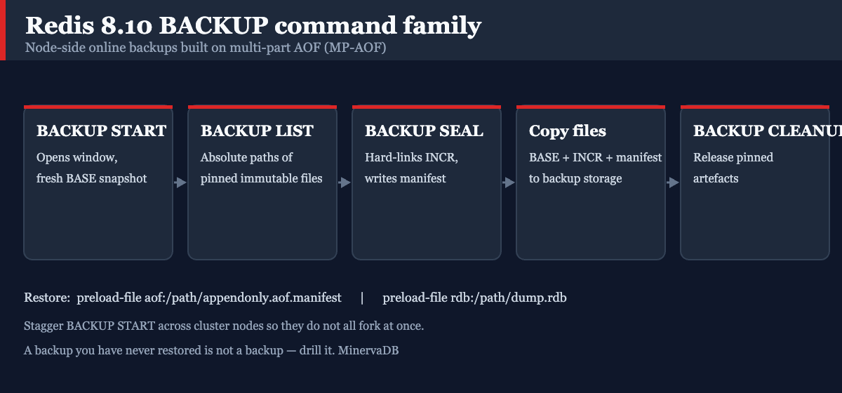 Redis 8.10 BACKUP command family workflow: START, LIST, SEAL, copy, CLEANUP on MP-AOF