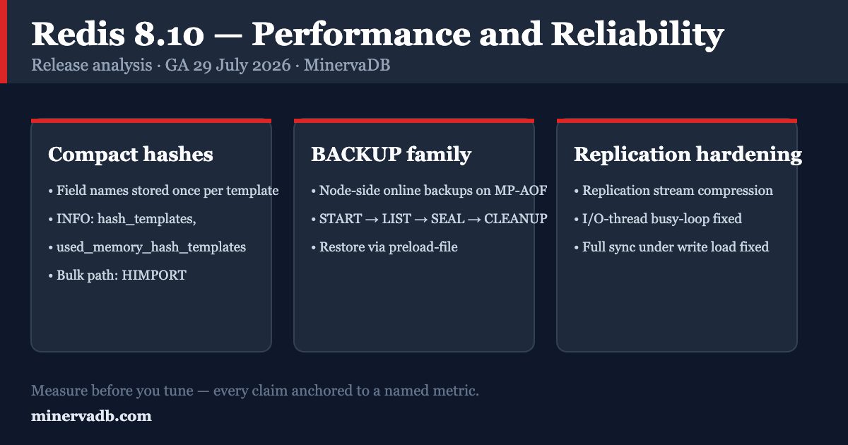 Redis 8.10 performance and reliability diagram: compact hashes, MP-AOF BACKUP family and replication stream compression