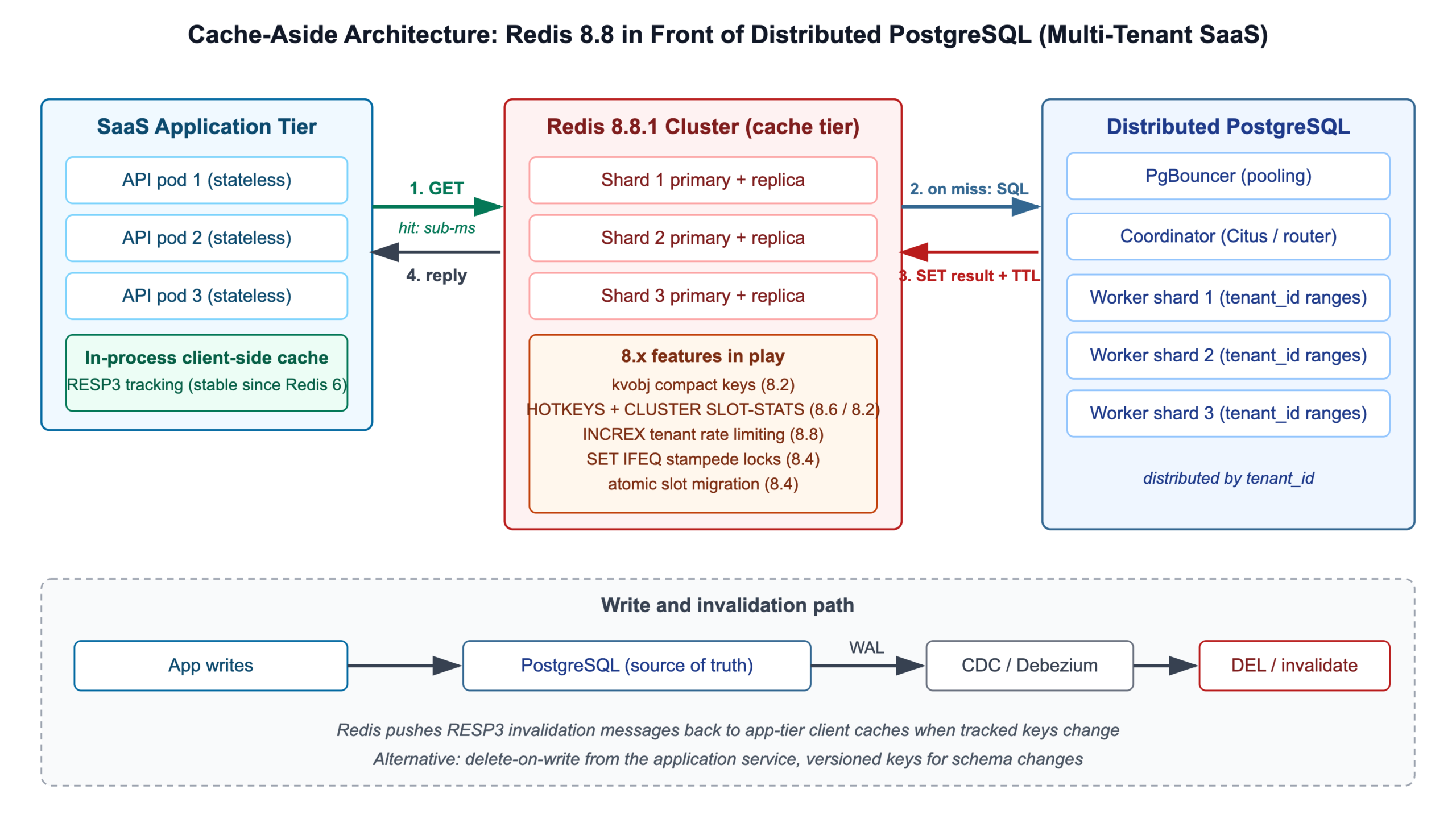 Cache-aside architecture diagram showing Redis 8.8 cluster improving distributed PostgreSQL query performance in a multi-tenant SaaS platform, with read path, write path and CDC-driven invalidation