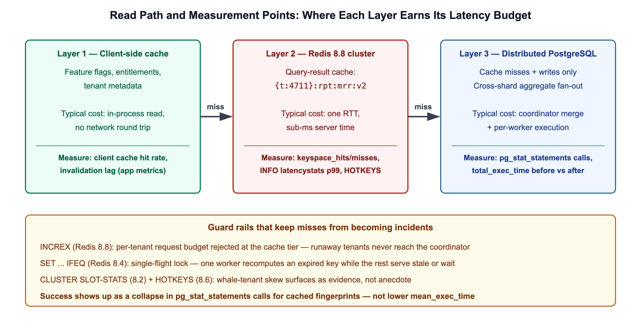 Three-layer read path for distributed PostgreSQL query performance: client-side cache, Redis 8.8 cluster and PostgreSQL, with the metrics to measure at each layer