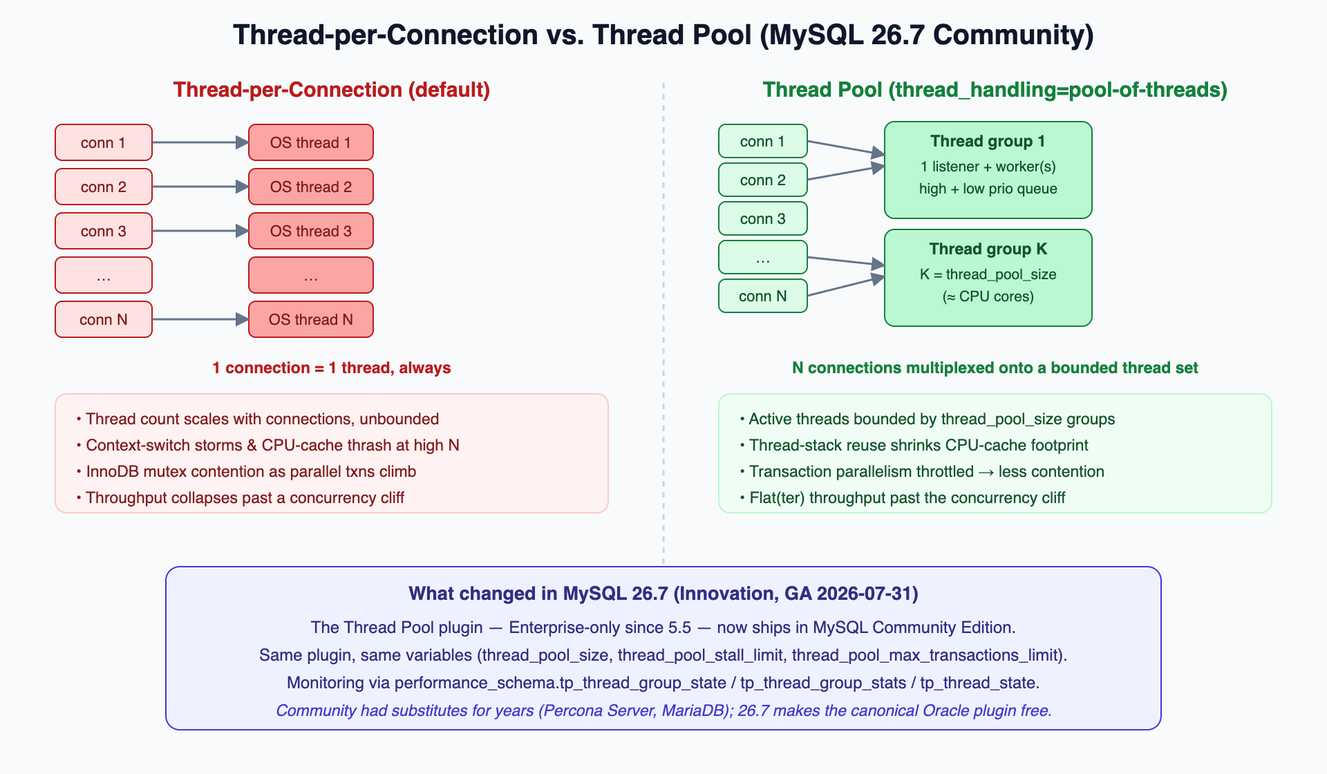Diagram comparing MySQL thread-per-connection model with the thread pool model introduced to Community edition in MySQL 26.7, showing connections multiplexed onto bounded thread groups