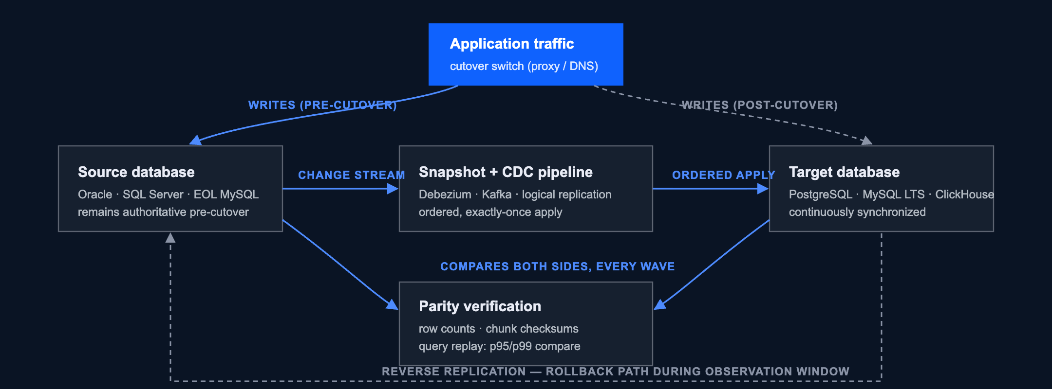 Dual-run CDC architecture for zero-downtime database migration with parity verification and reverse replication
