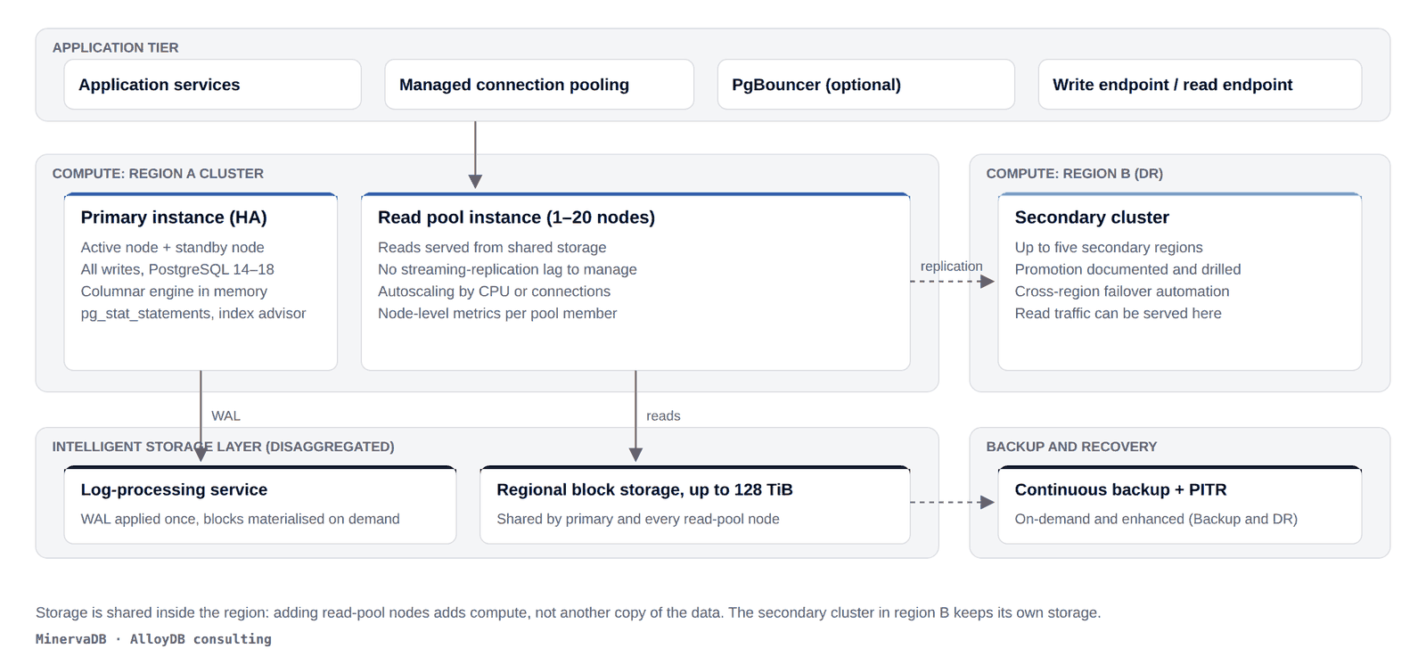 AlloyDB consulting: cluster topology with HA primary, read pool, columnar engine, intelligent storage, continuous backup and cross-region secondary, drawn by MinervaDB