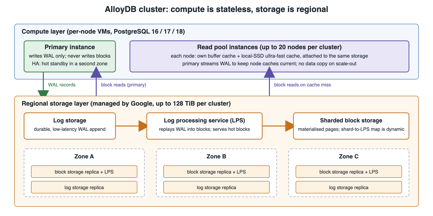 AlloyDB disaggregated storage architecture: primary and read pool compute nodes over a regional log storage, log processing service and sharded block storage across three zones