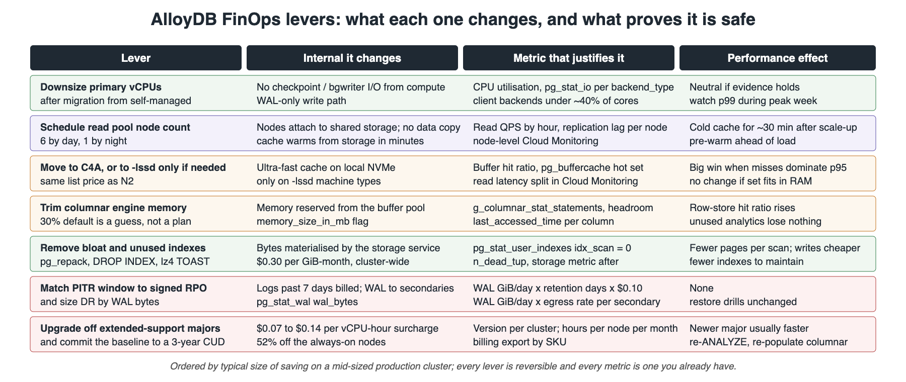AlloyDB FinOps decision matrix: each cost lever with the internal it changes, the metric that justifies it, and its effect on performance