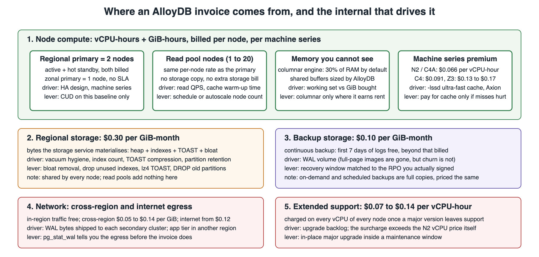 Anatomy of an AlloyDB bill: compute nodes, regional storage, backup storage, network egress and extended support mapped to the internals that drive each