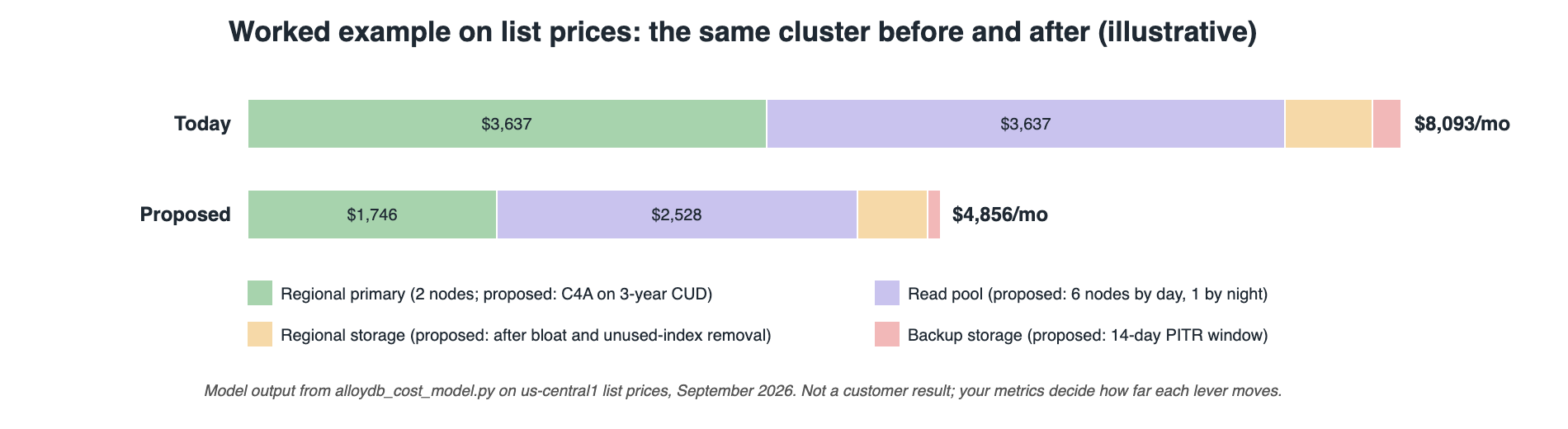 AlloyDB pricing worked example: monthly list-price cost of the sample cluster today versus after the FinOps changes, by cost line (illustrative)