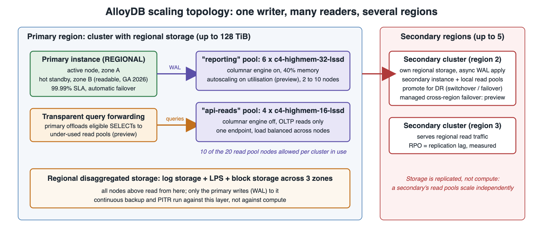 AlloyDB scaling topology: primary with hot standby, two read pool instances with transparent query forwarding, cross-region secondary clusters