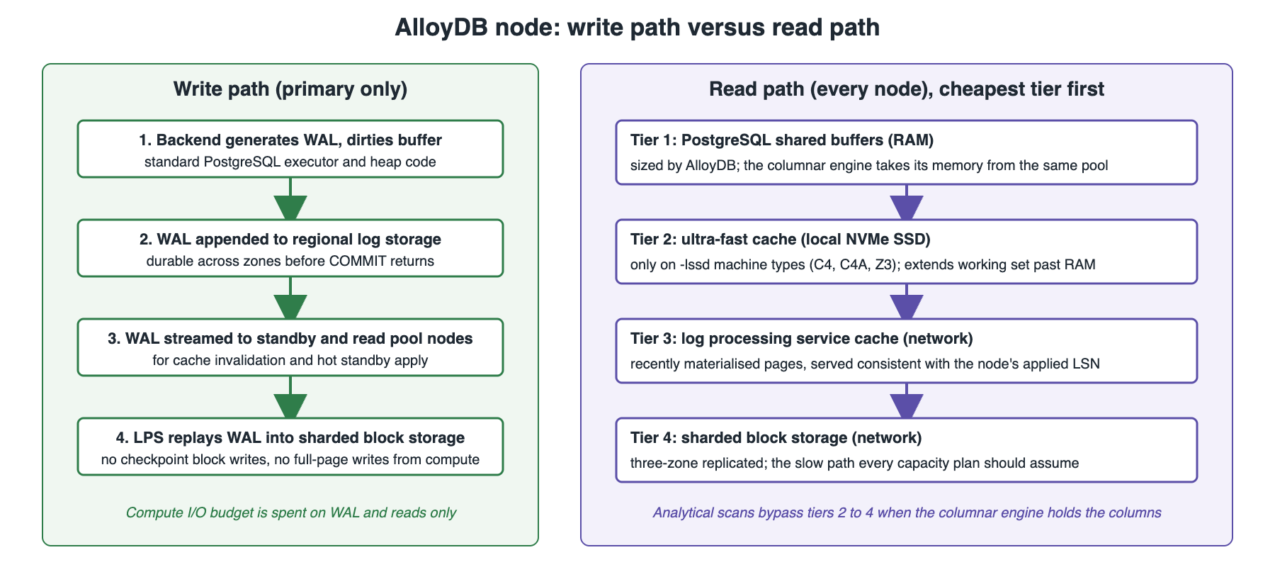 AlloyDB write path and read cache hierarchy: buffer cache, ultra-fast cache on local SSD, log processing service cache, block storage; columnar engine alongside