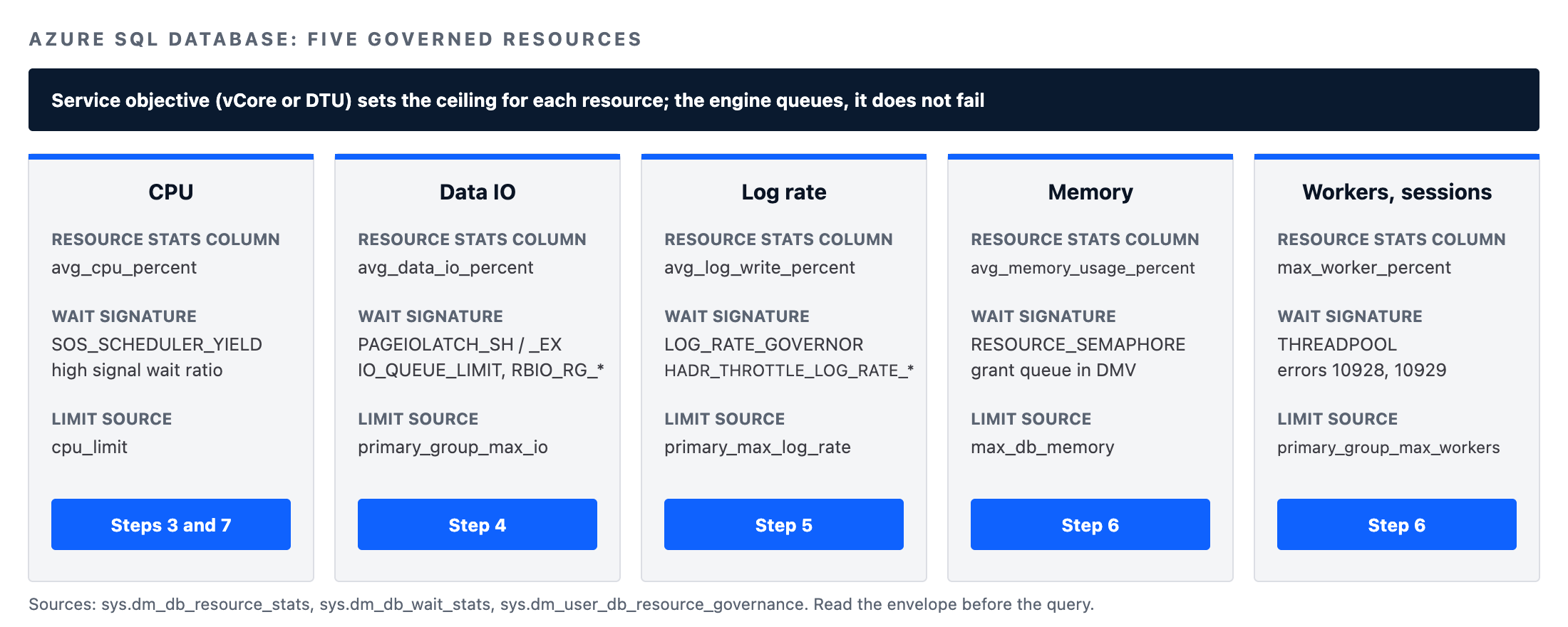 Azure SQL performance troubleshooting map: the five governed resources, the wait type each one produces when exhausted, and the DMV that proves it