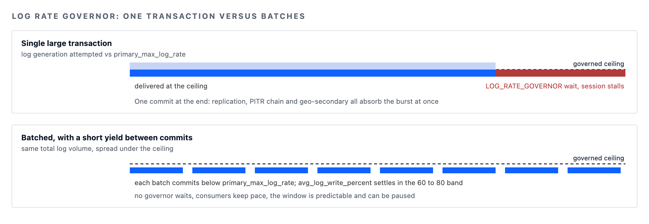 Azure SQL performance and the log rate governor: a single large transaction stalls in LOG_RATE_GOVERNOR waits while batched commits stay under primary_max_log_rate